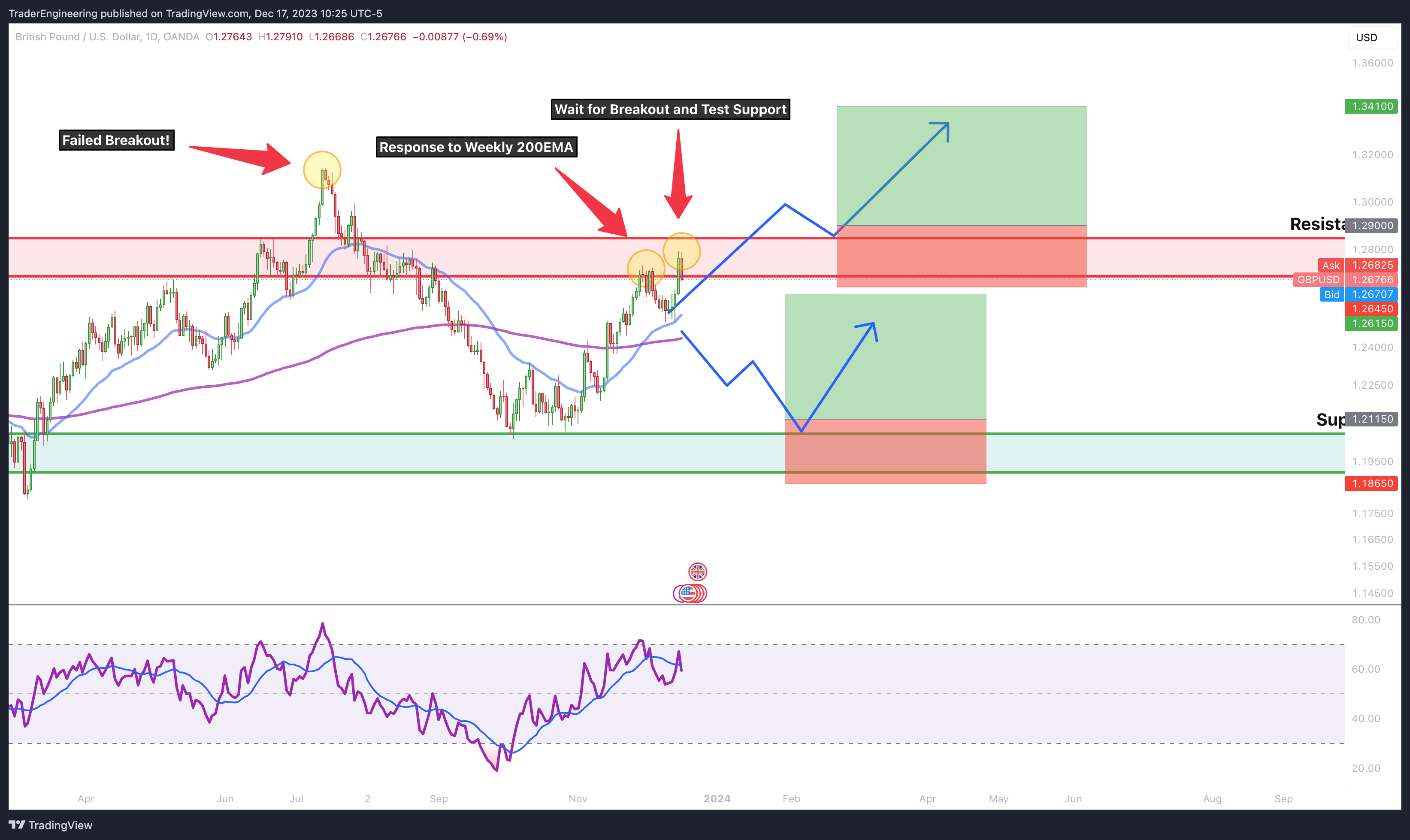 OANDA:GBPUSD Chart Image by TraderEngineering