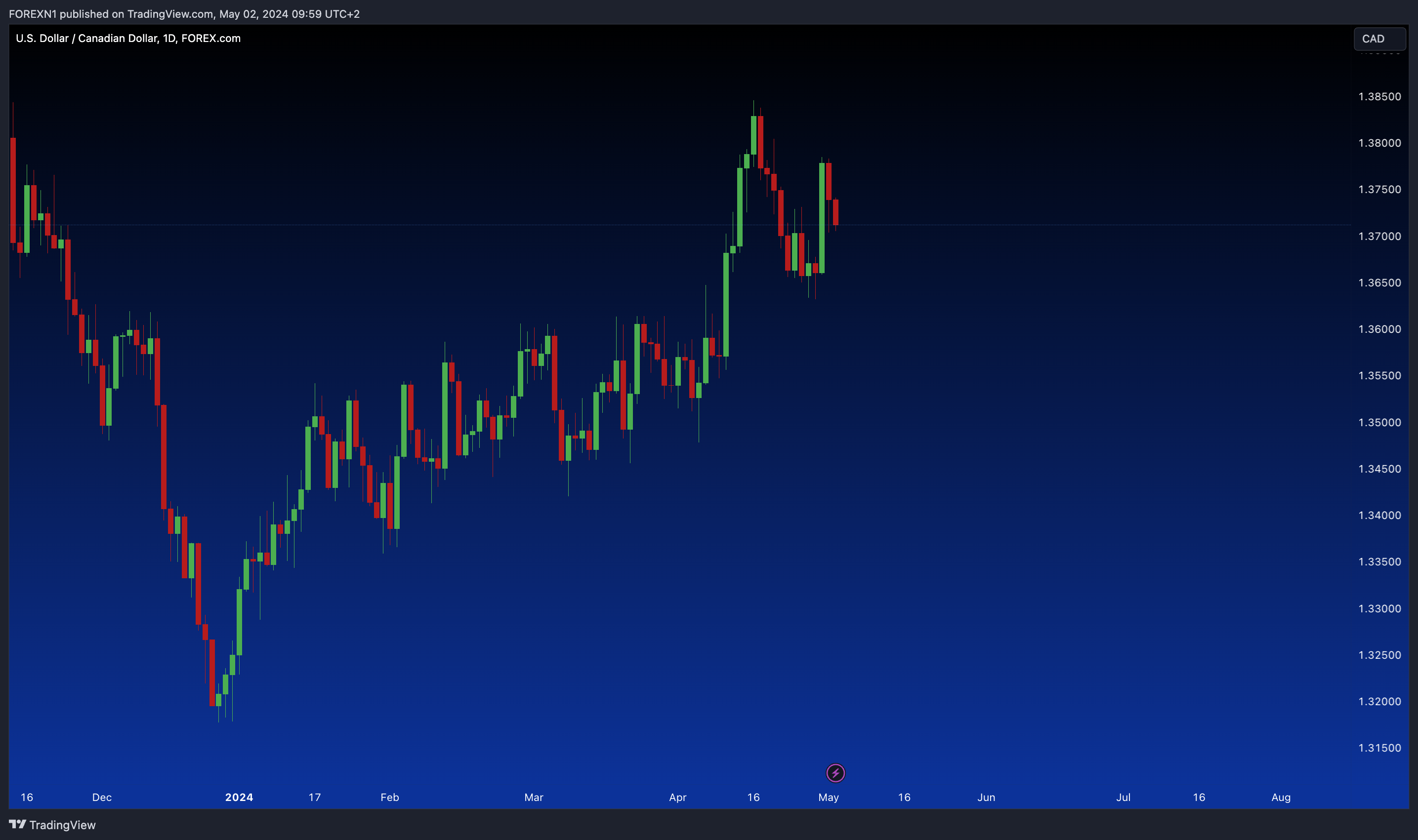 FOREXCOM:USDCAD Chart Image by FOREXN1