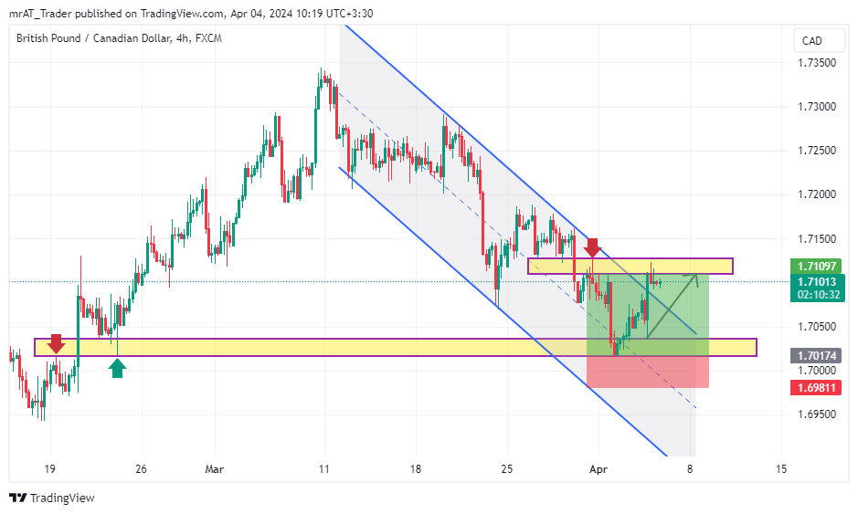 FX:GBPCAD Chart Image by mrAT_Trader
