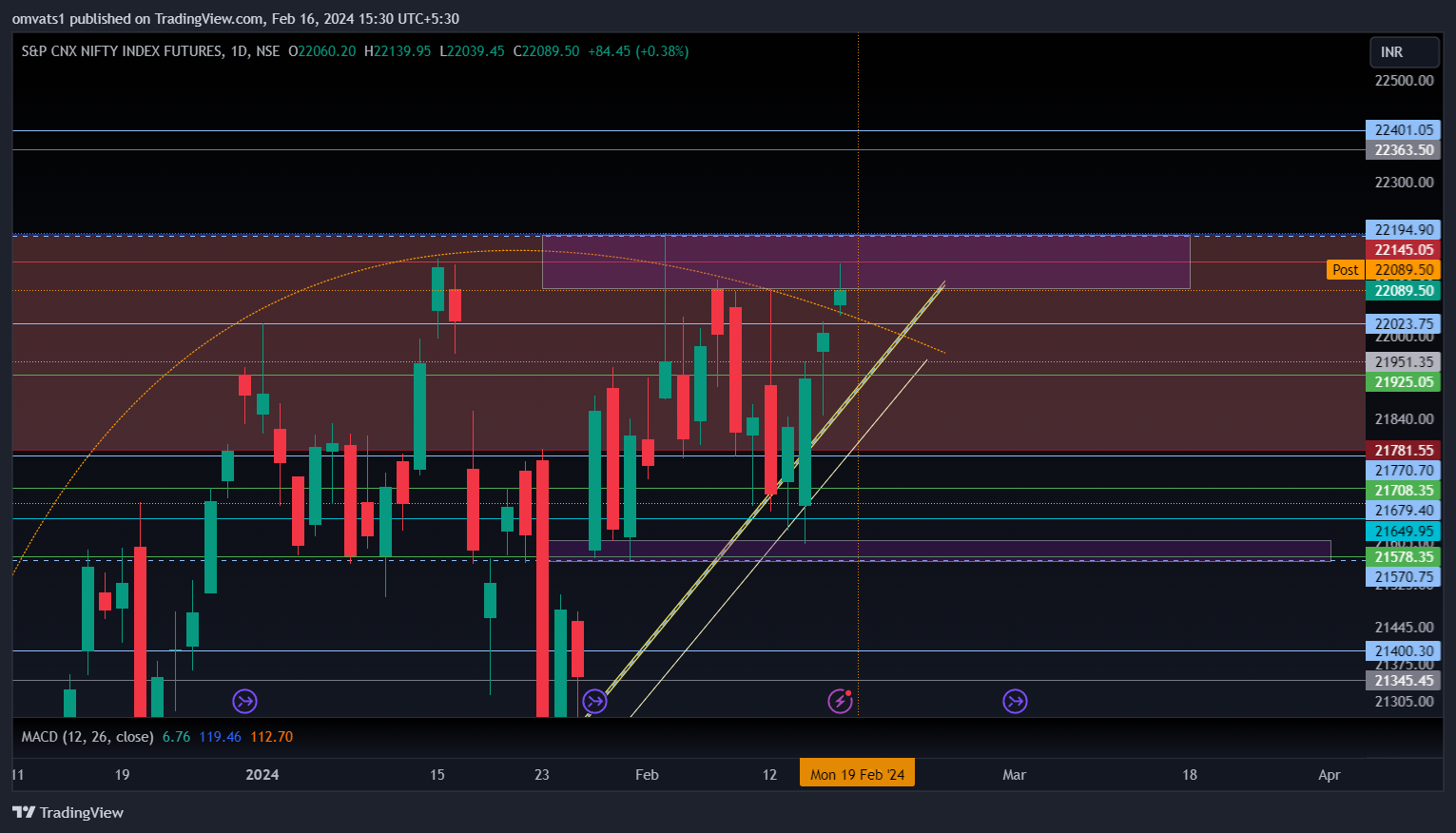 NSE:NIFTY1! Chart Image by omvats1