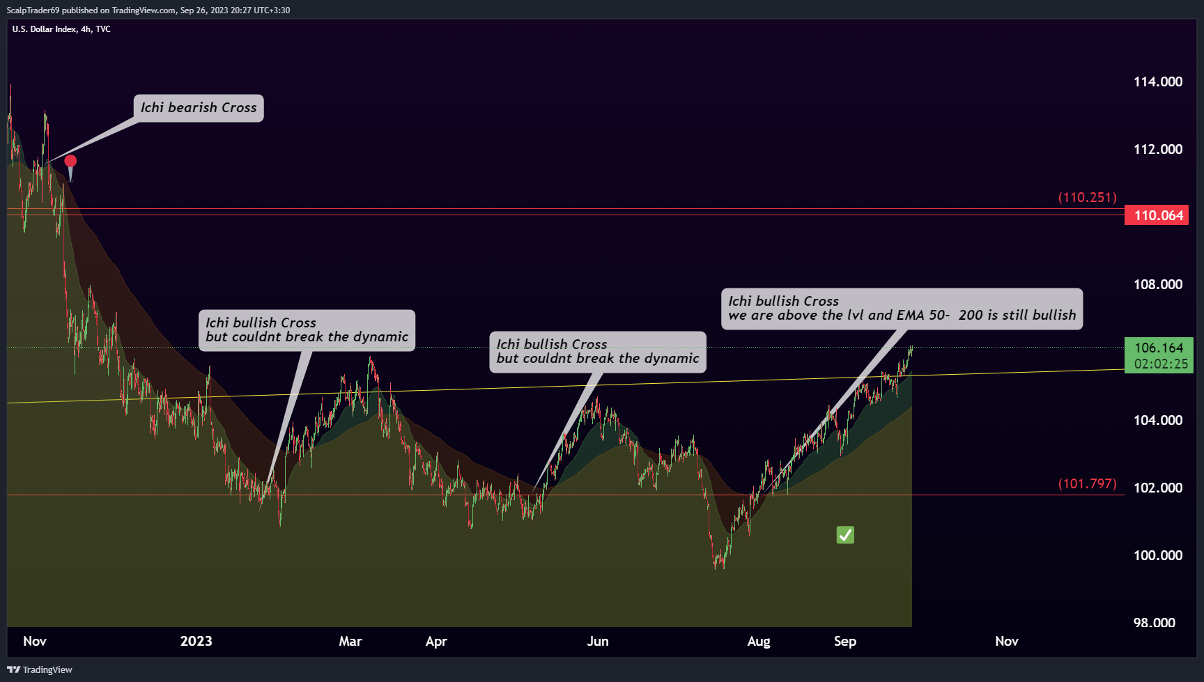 TVC:DXY Chart Image by HesamUNT