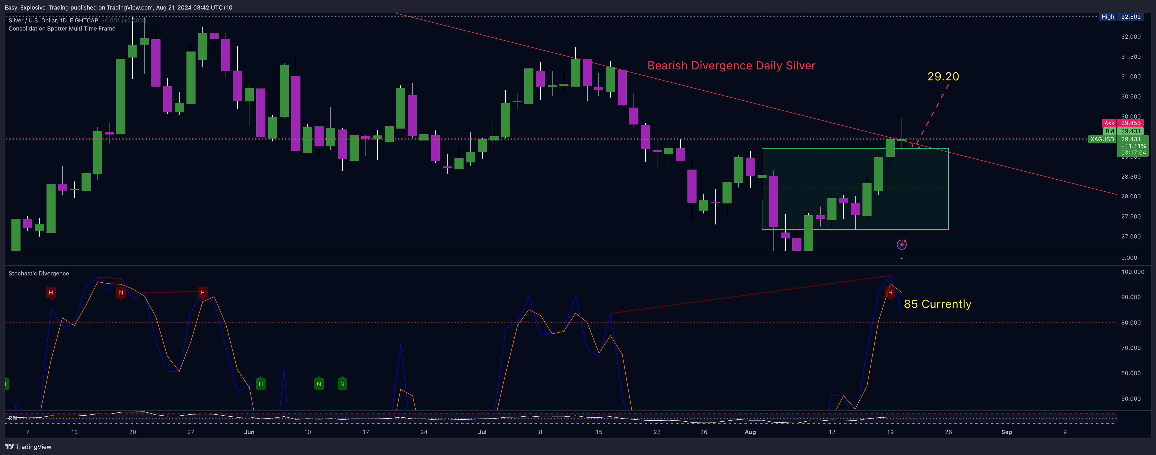 EIGHTCAP:XAGUSD Chart Image by Easy_Explosive_Trading