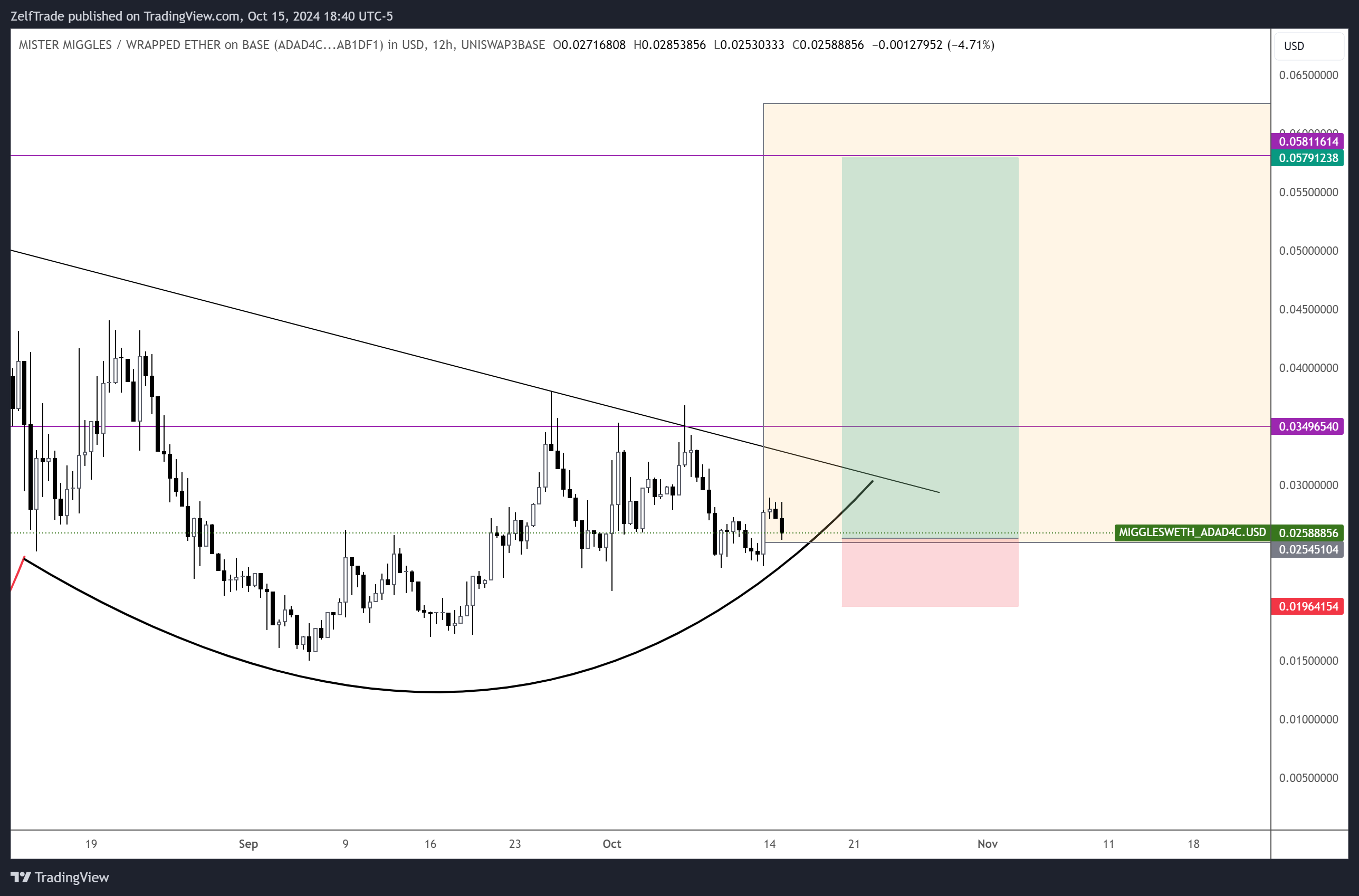UNISWAP3BASE:MIGGLESWETH_ADAD4C.USD Chart Image by ZelfTrade