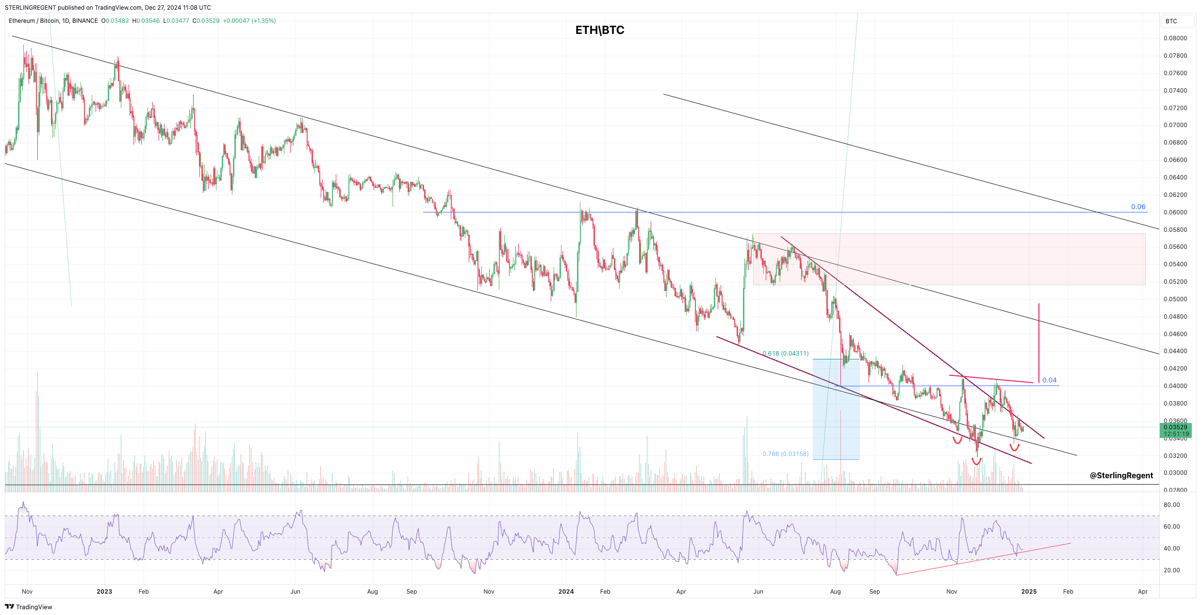 BINANCE:ETHBTC Chart Image by STERLINGREGENT