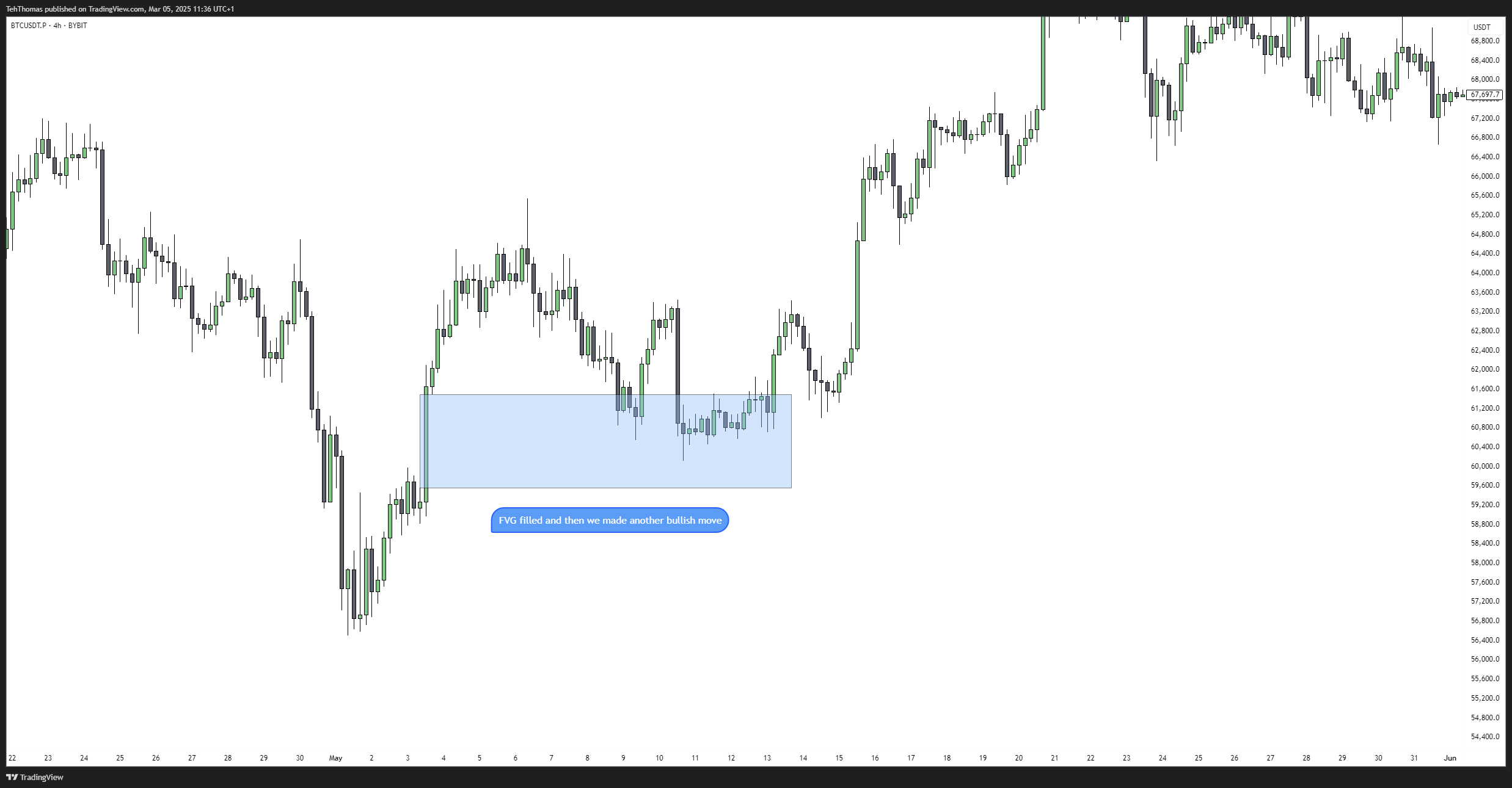 BYBIT:BTCUSDT.P Chart Image by TehThomas