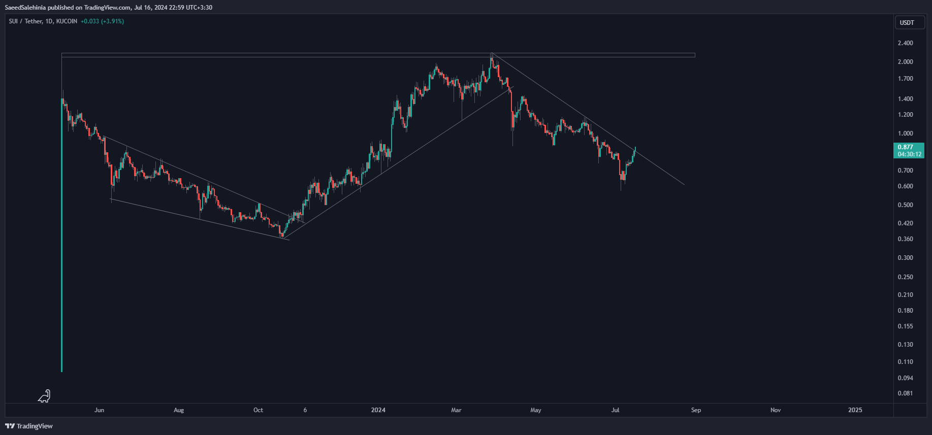 KUCOIN:SUIUSDT Chart Image by SaeedSalehinia