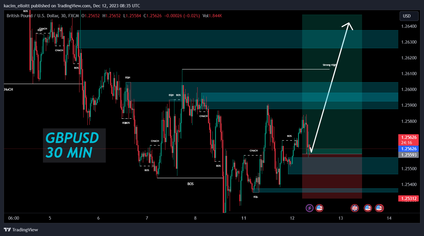 FX:GBPUSD Chart Image by kacim_elloitt