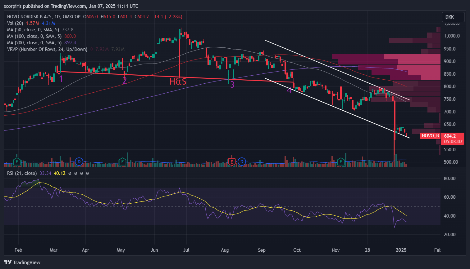 OMXCOP_DLY:NOVO_B Chart Image by scorpiris