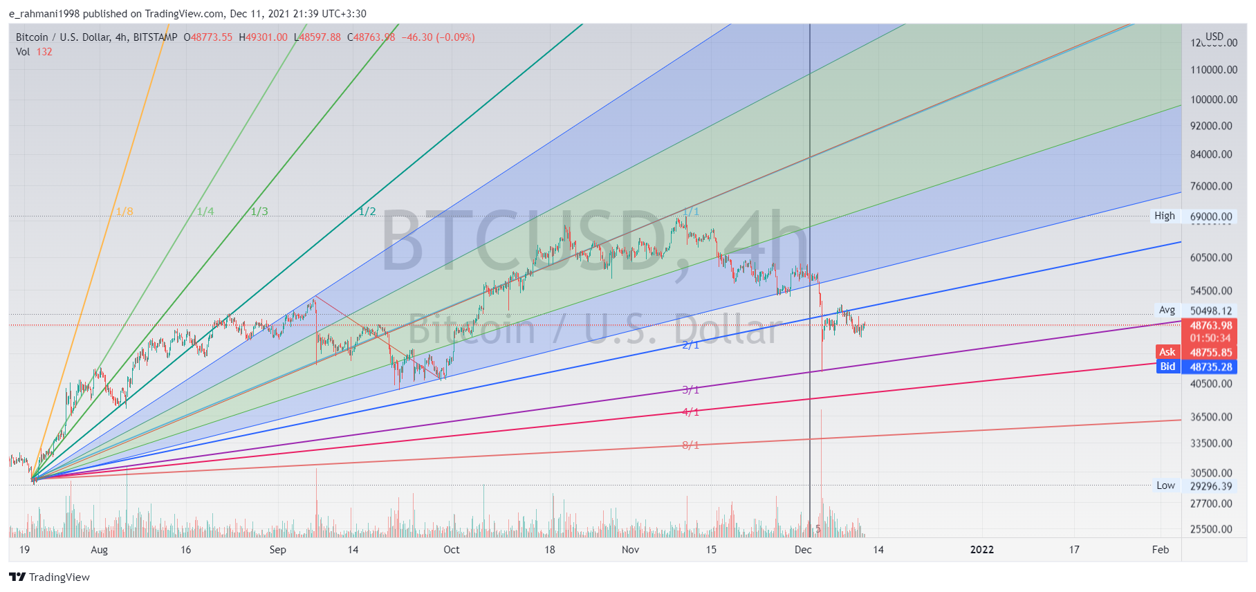 BITSTAMP:BTCUSD Chart Image by e_rahmani1998
