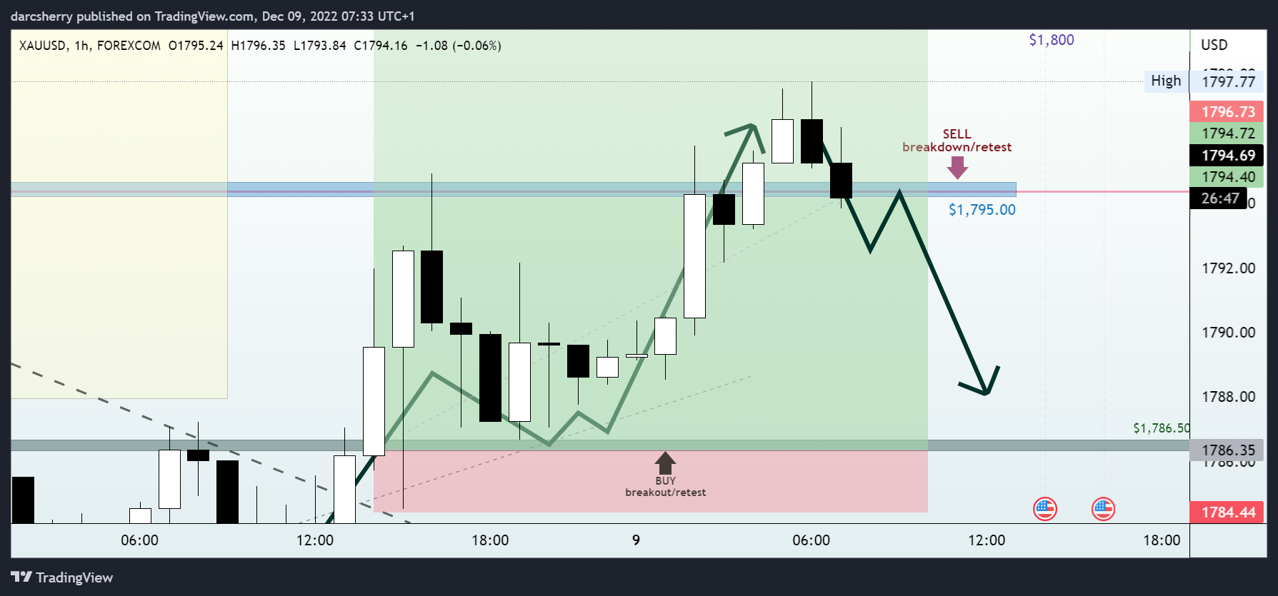FOREXCOM:XAUUSD Chart Image by darcsherry