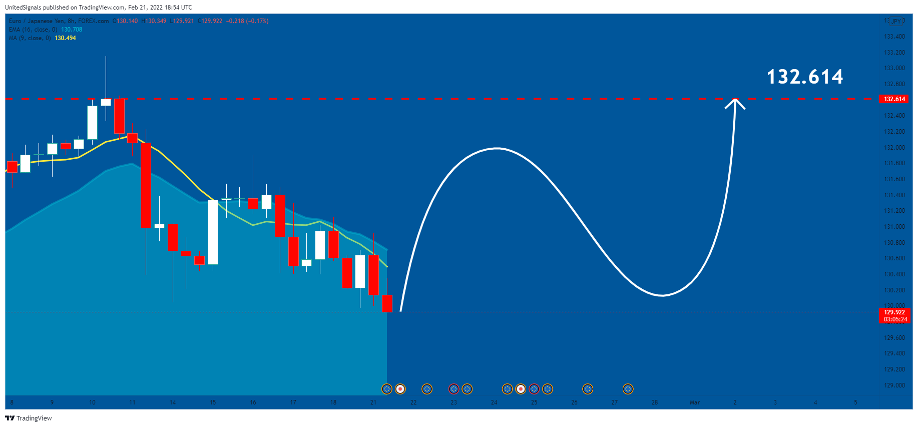FOREXCOM:EURJPY Chart Image by UnitedSignals