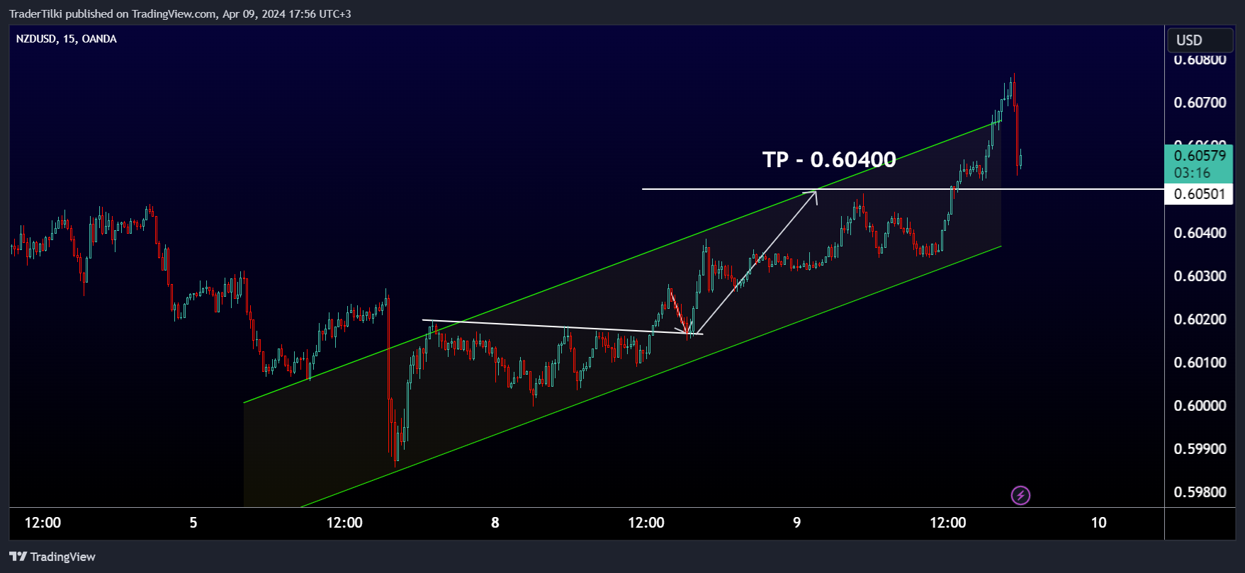 OANDA:NZDUSD Chart Image by TraderTilki
