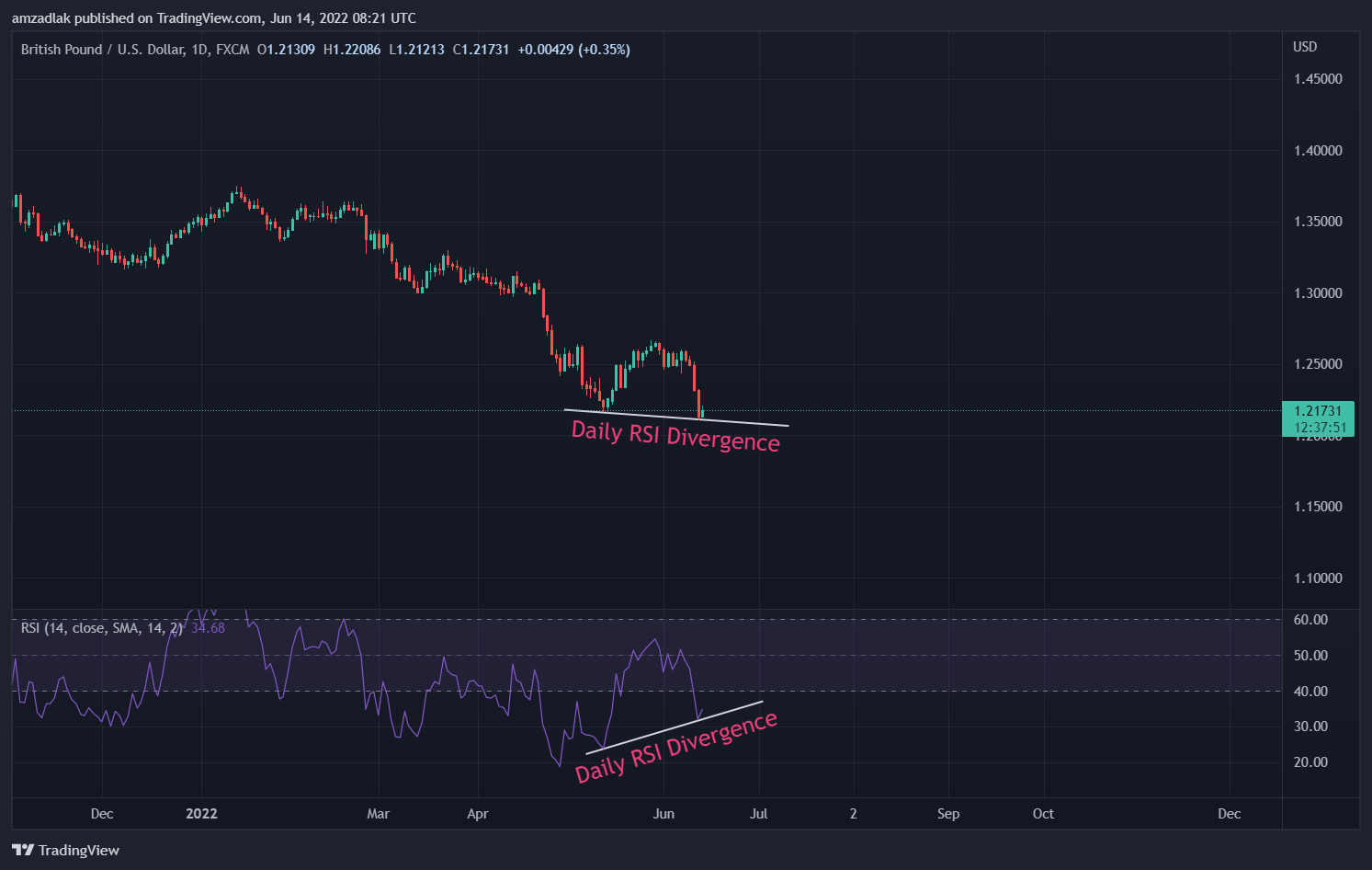 FX:GBPUSD Chart Image by amzadlak