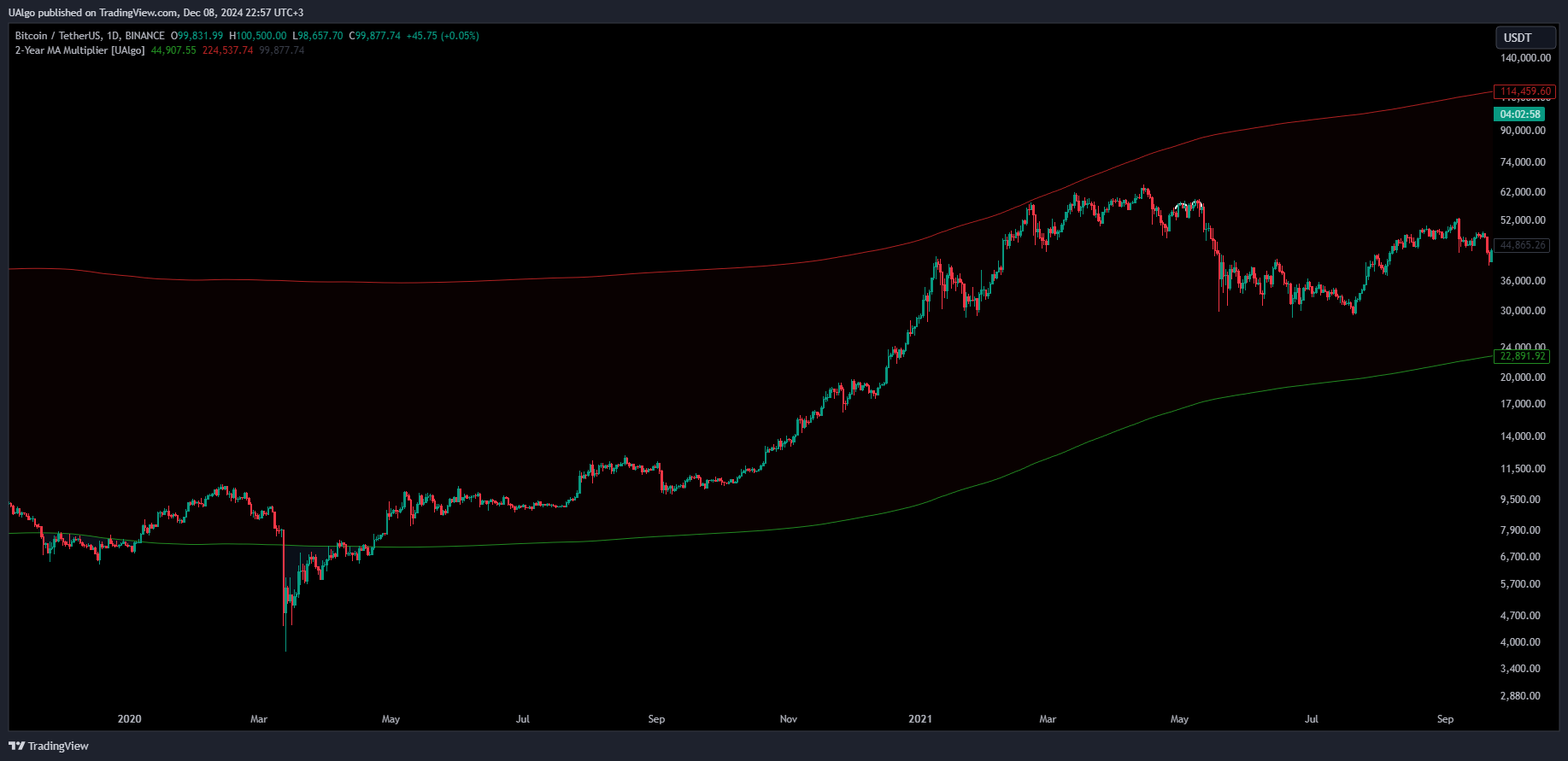 BINANCE:BTCUSDT Chart Image by UAlgo