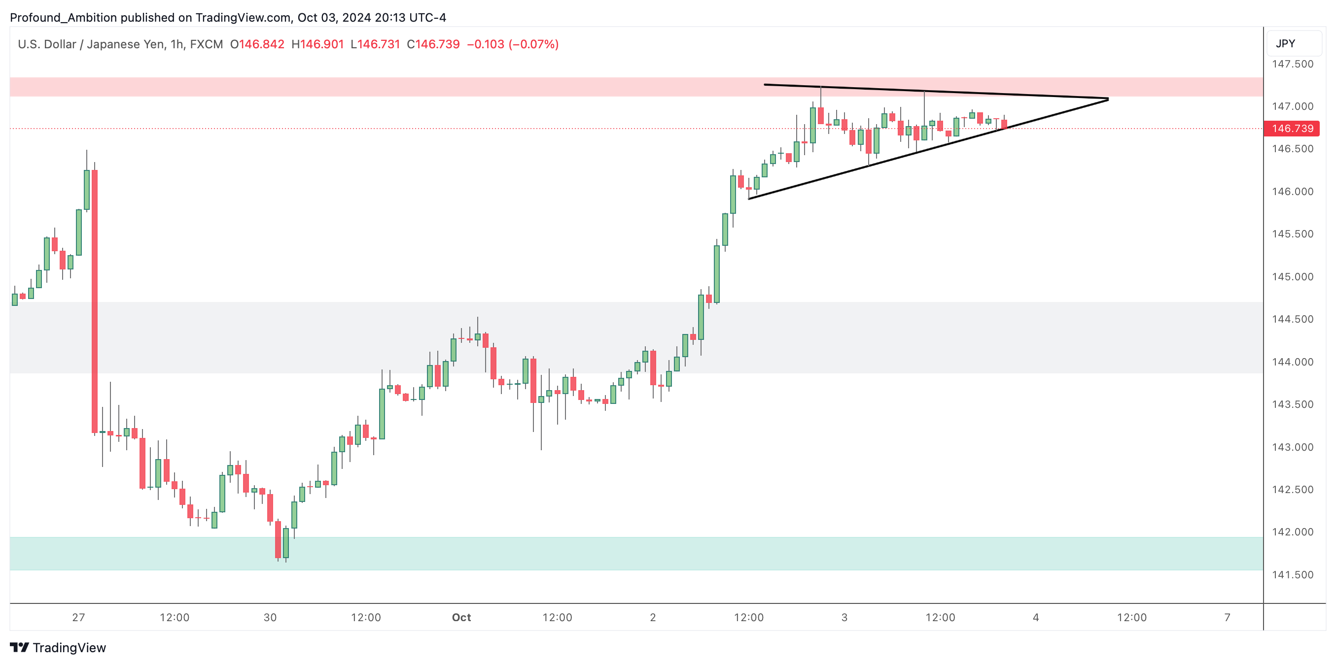 FX:USDJPY Chart Image by Profound_Ambition