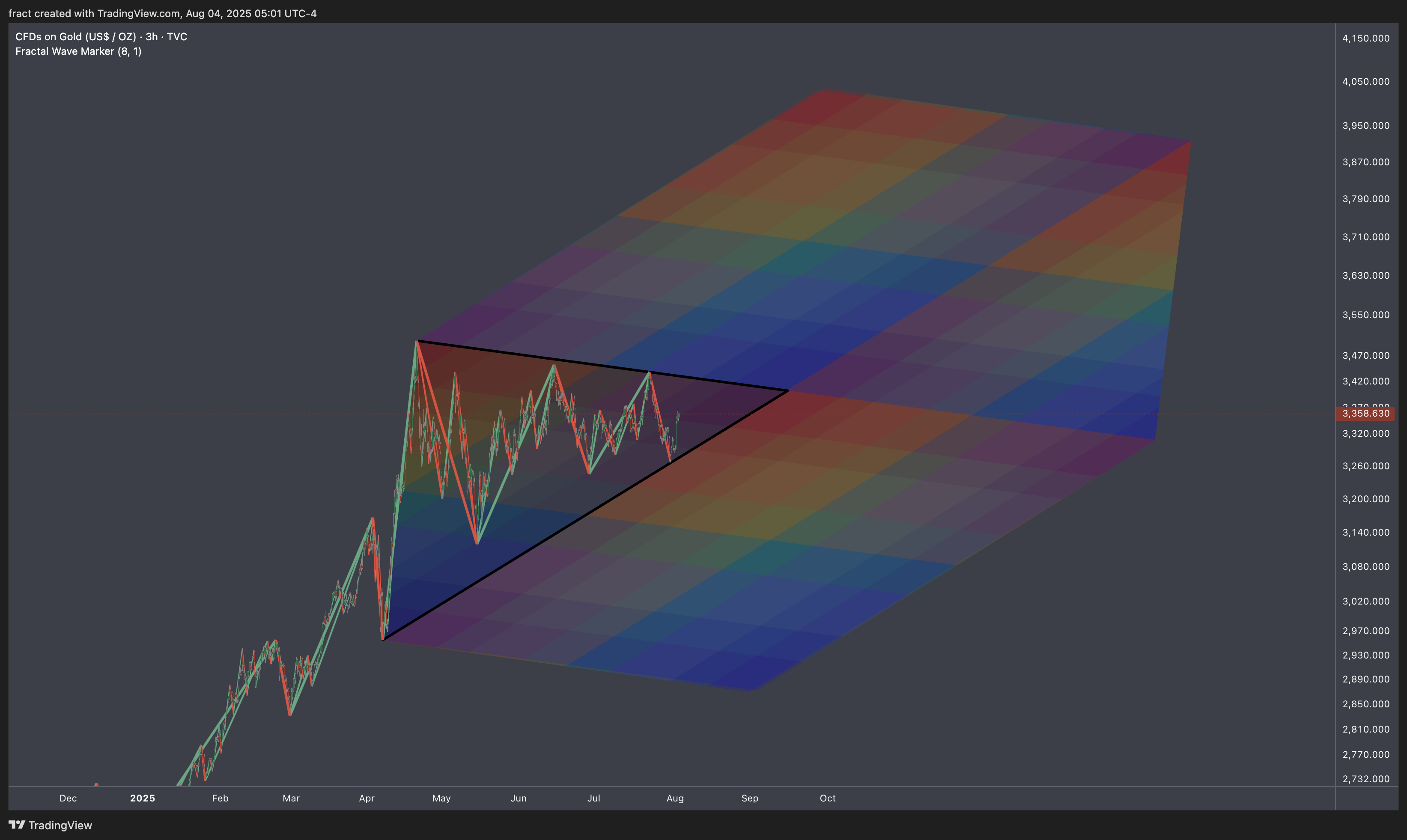 TVC:GOLD Chart Image by fract