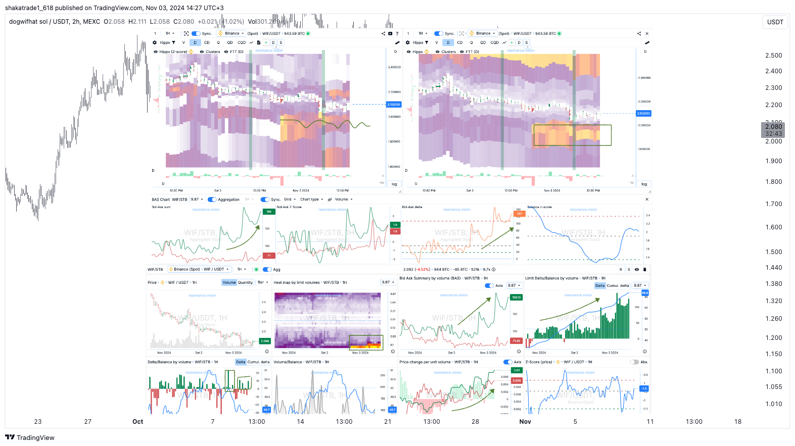 MEXC:WIFUSDT Chart Image by shakatrade1_618