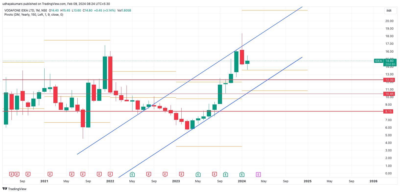 NSE:IDEA Chart Image by udhaya0000