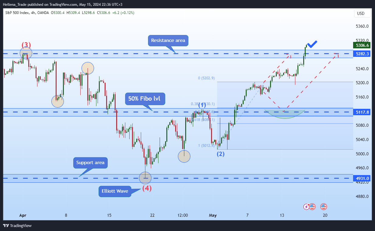 OANDA:SPX500USD Chart Image by Hellena_Trade