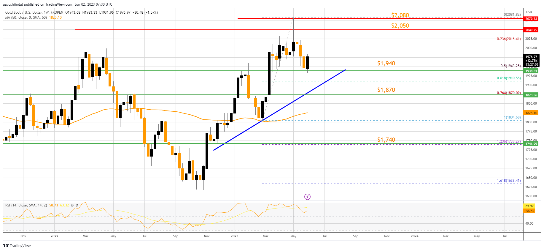 FXOPEN:XAUUSD Chart Image by aayushjindal