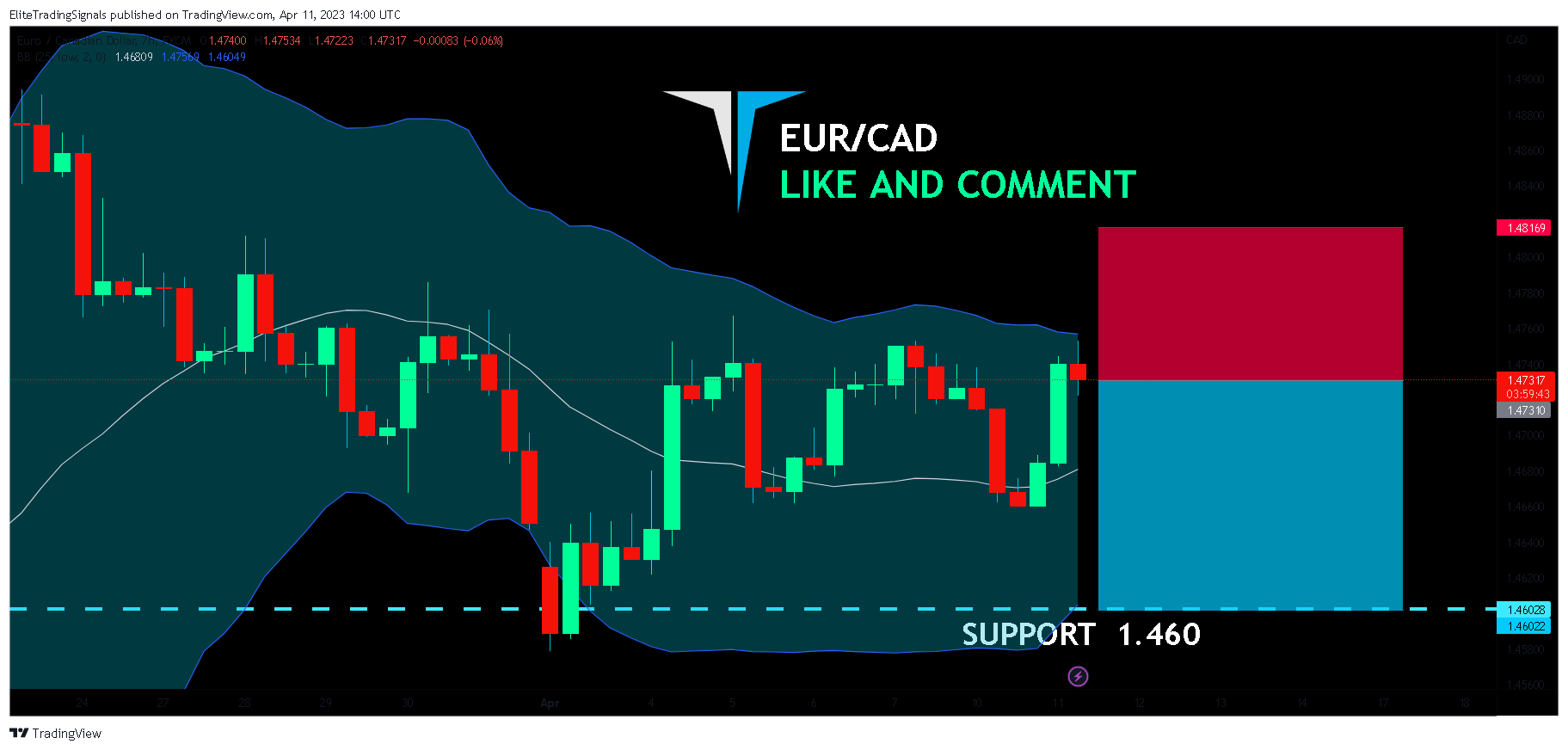 FX:EURCAD Chart Image by EliteTradingSignals