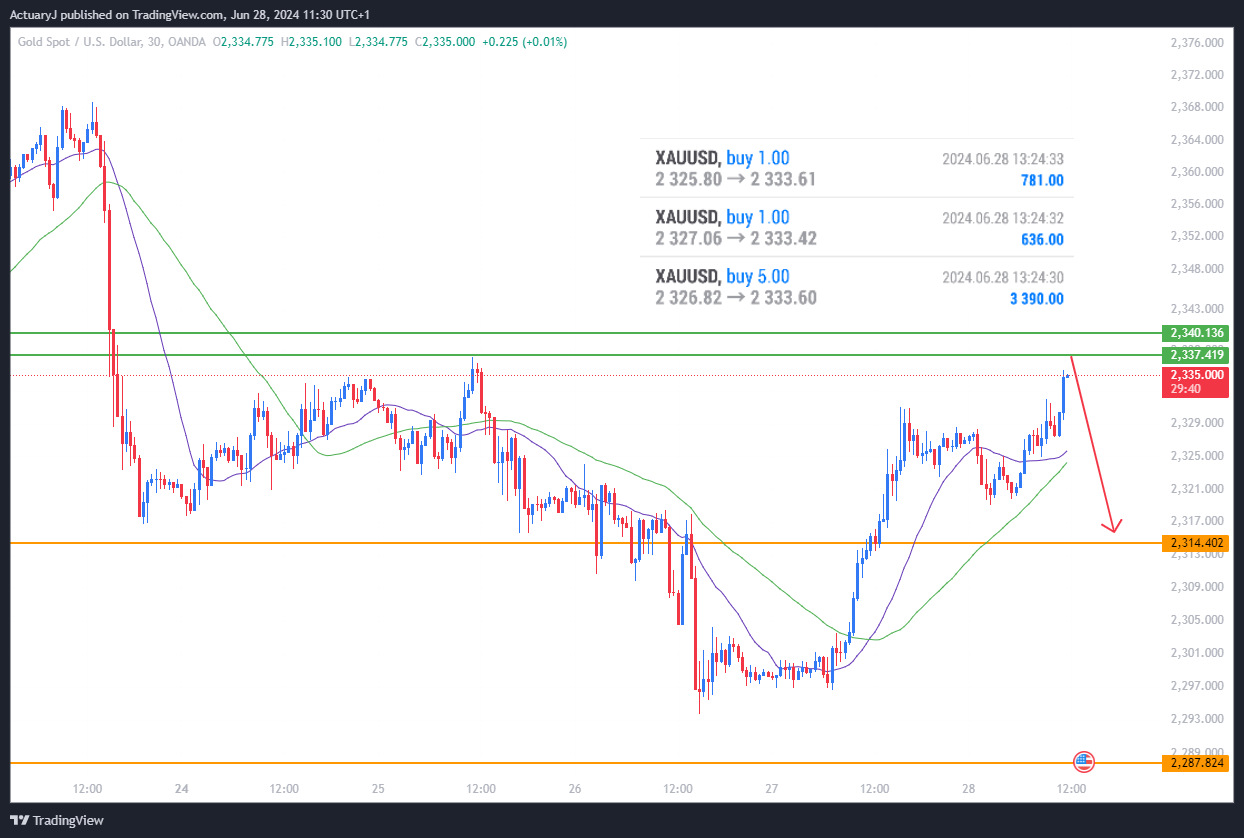 OANDA:XAUUSD Chart Image by ActuaryJ