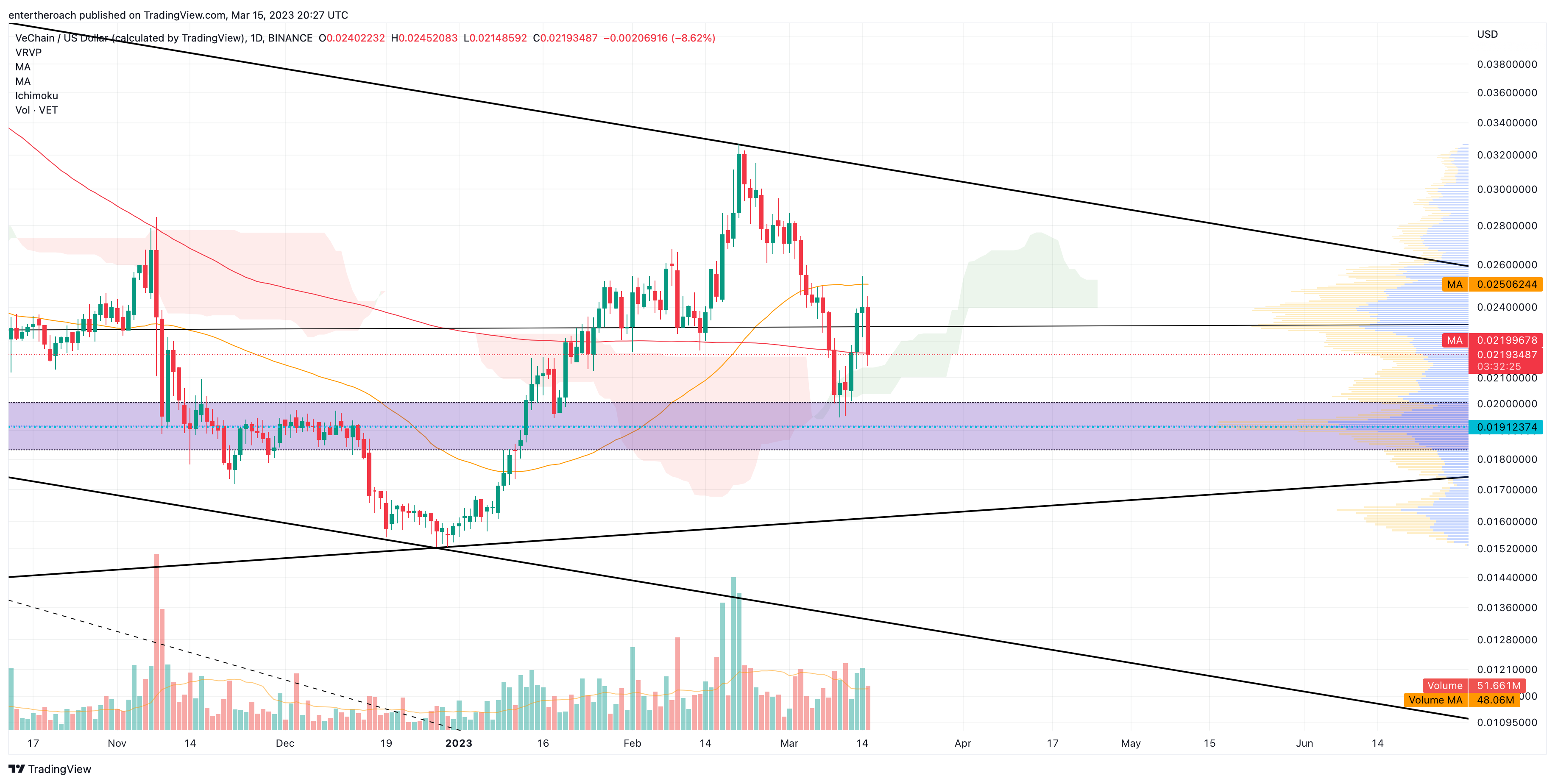 BINANCE:VETUSD Chart Image by TradingThroughTheLens