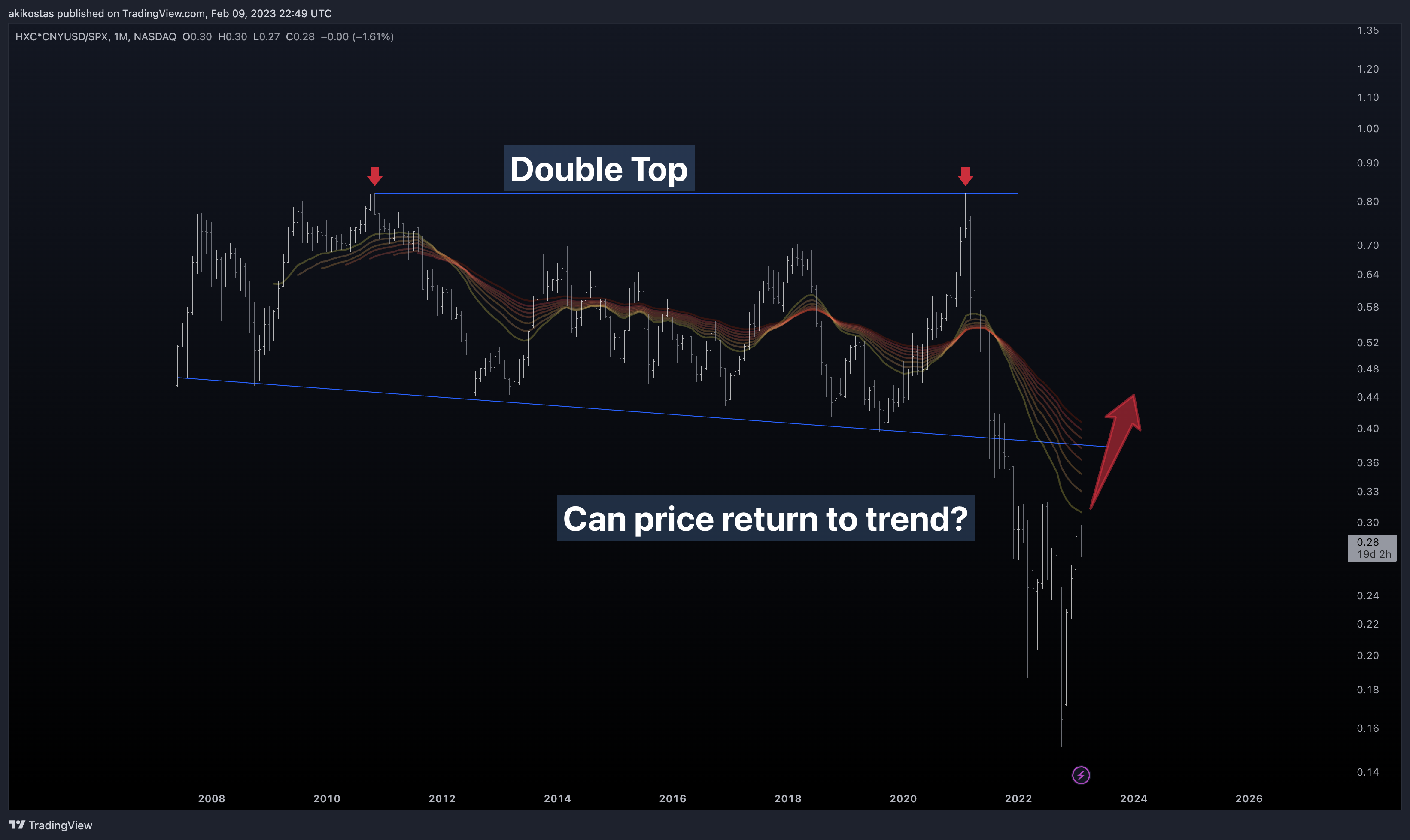 NASDAQ:HXC*FX_IDC:CNYUSD/SP:SPX Chart Image by akikostas