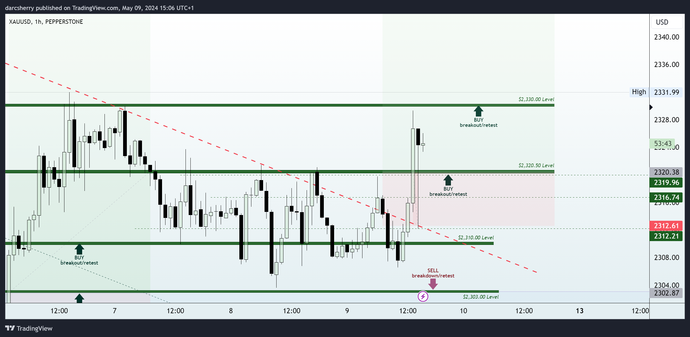 PEPPERSTONE:XAUUSD Chart Image by darcsherry