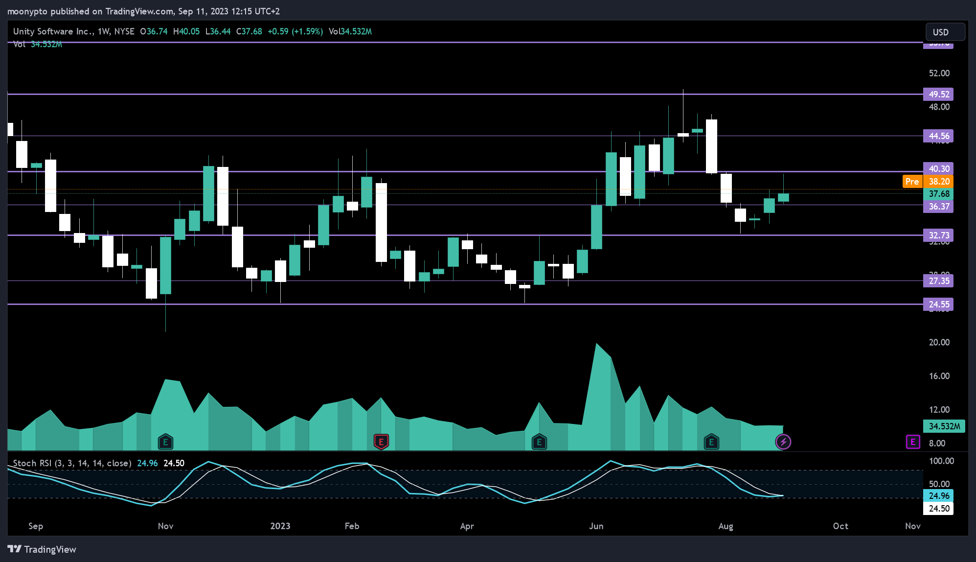 NYSE:U Chart Image by moonypto