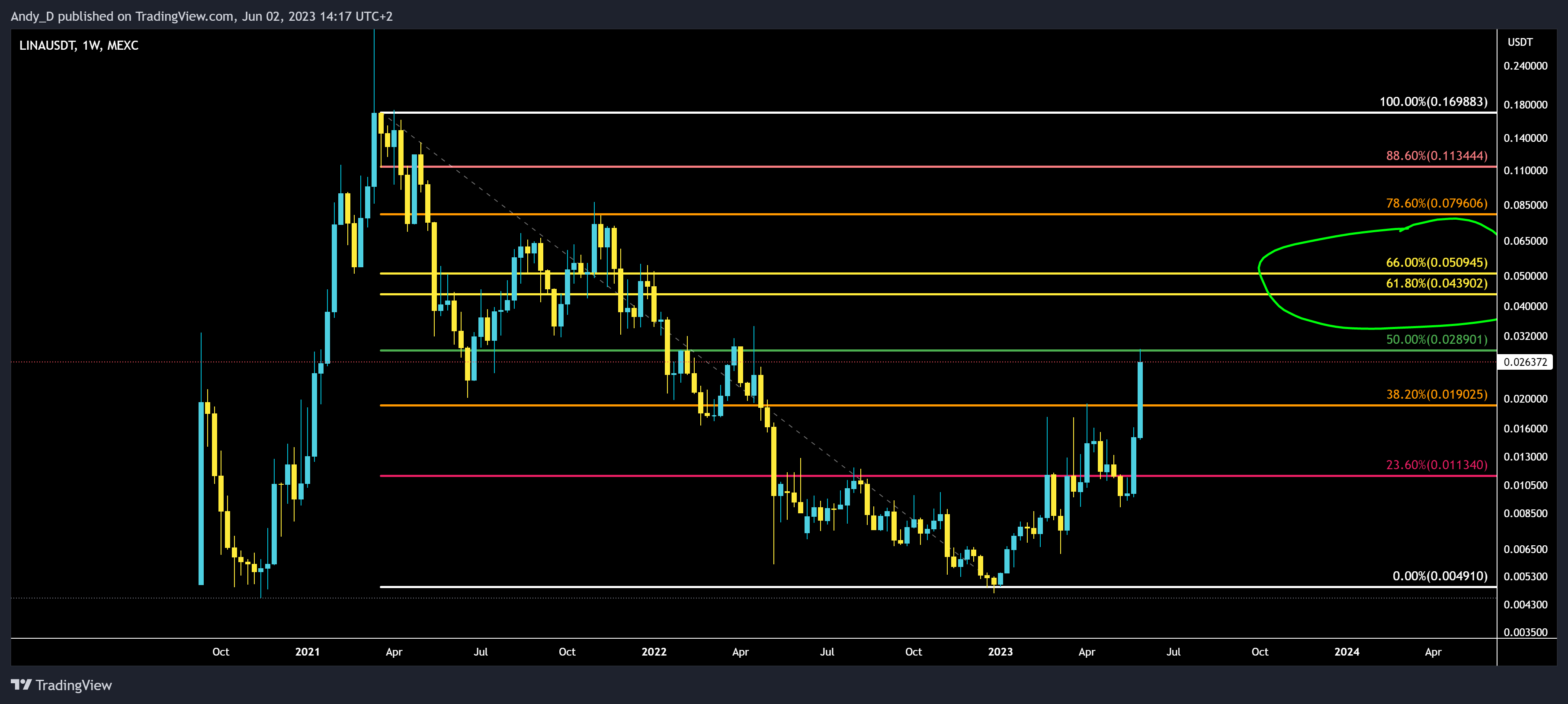 MEXC:LINAUSDT Chart Image by TheTraderAndy