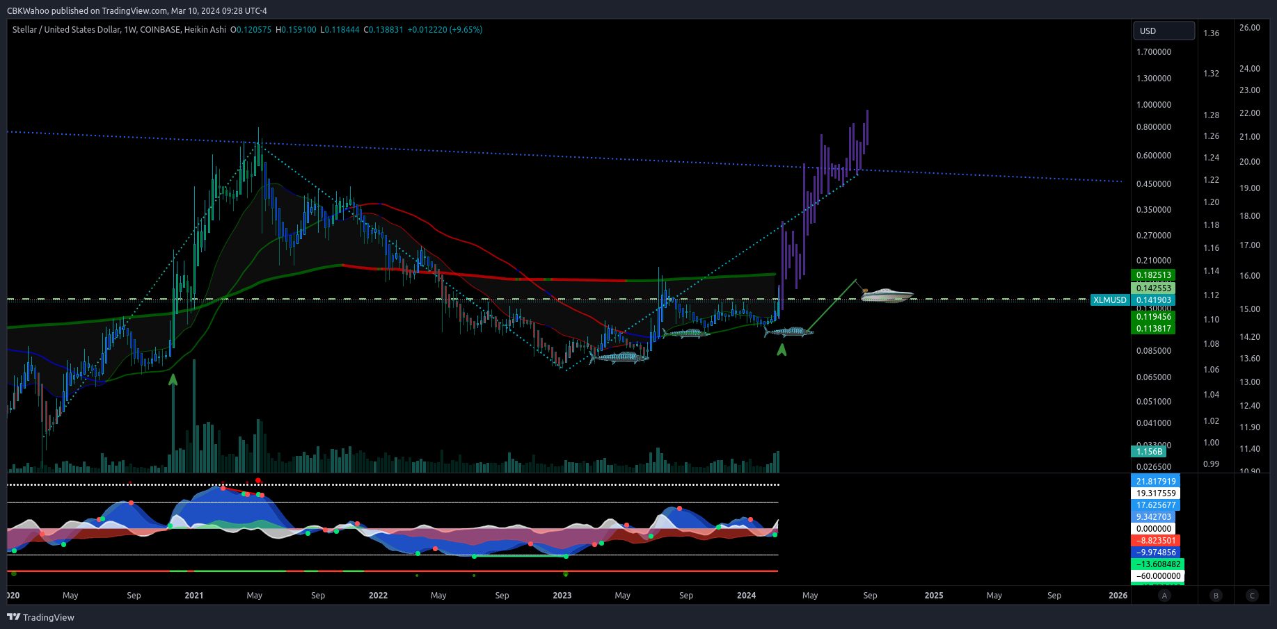 COINBASE:XLMUSD Chart Image by CBKWahoo