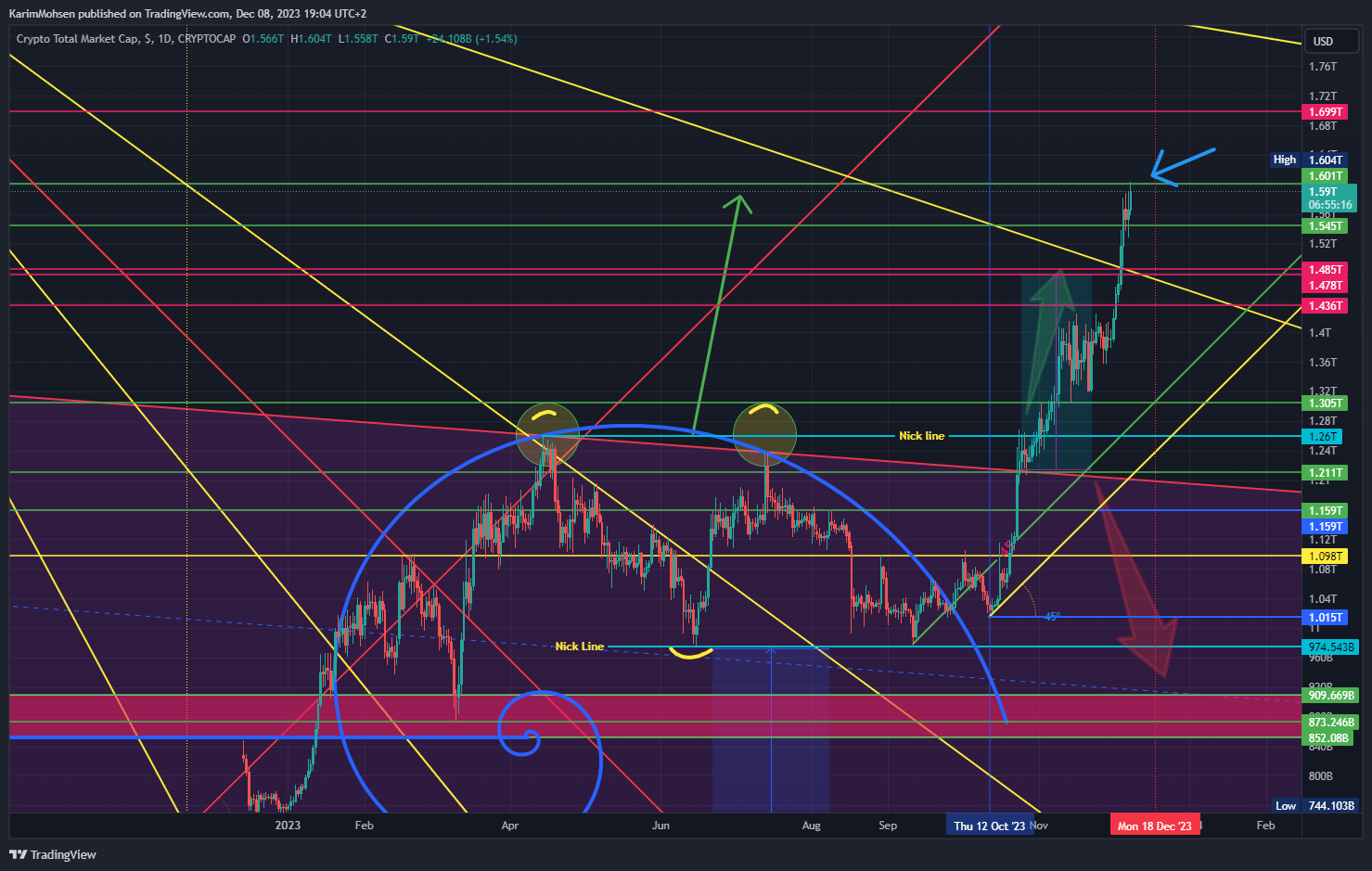 CRYPTOCAP:TOTAL Chart Image by KarimMohsen