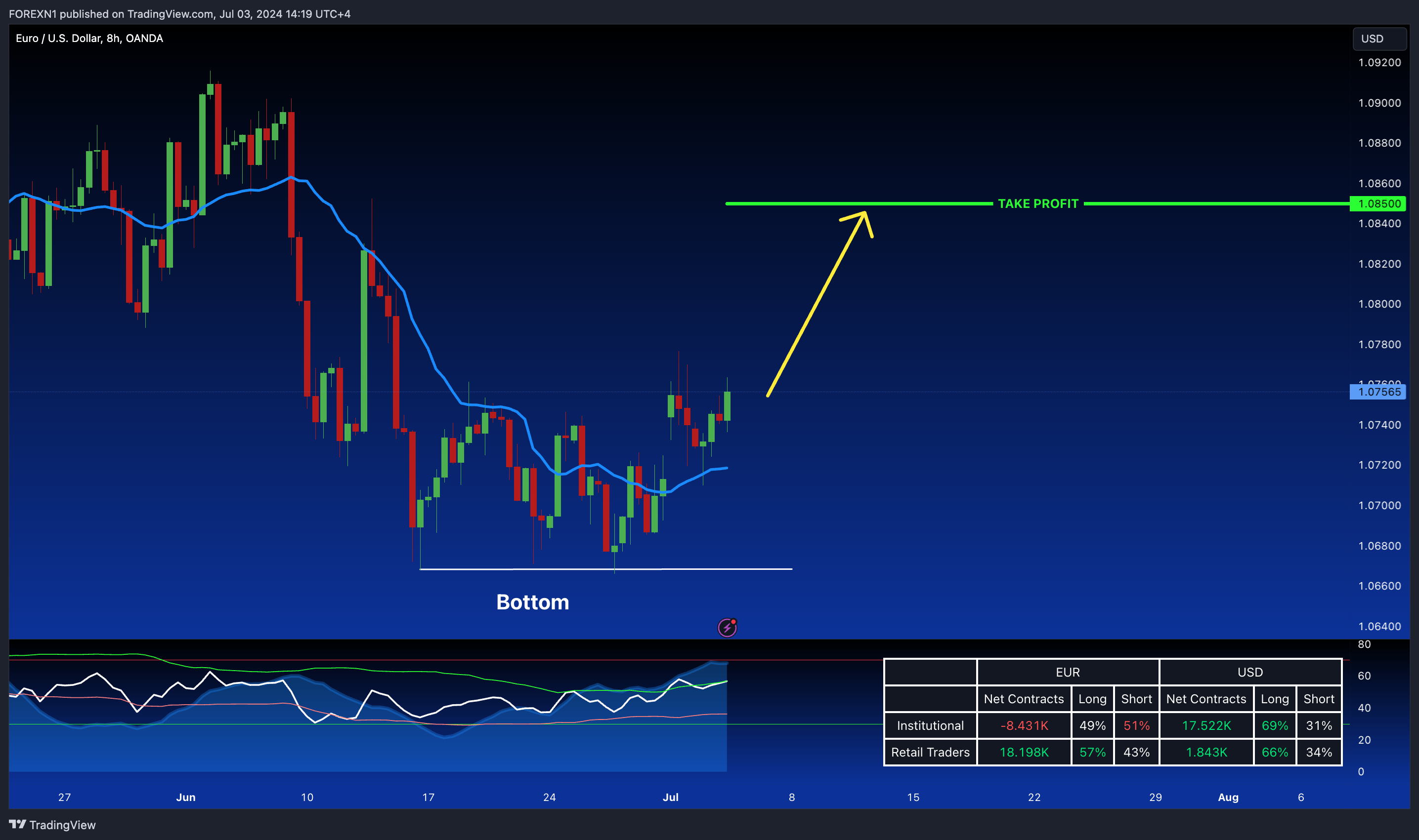 OANDA:EURUSD Chart Image by FOREXN1