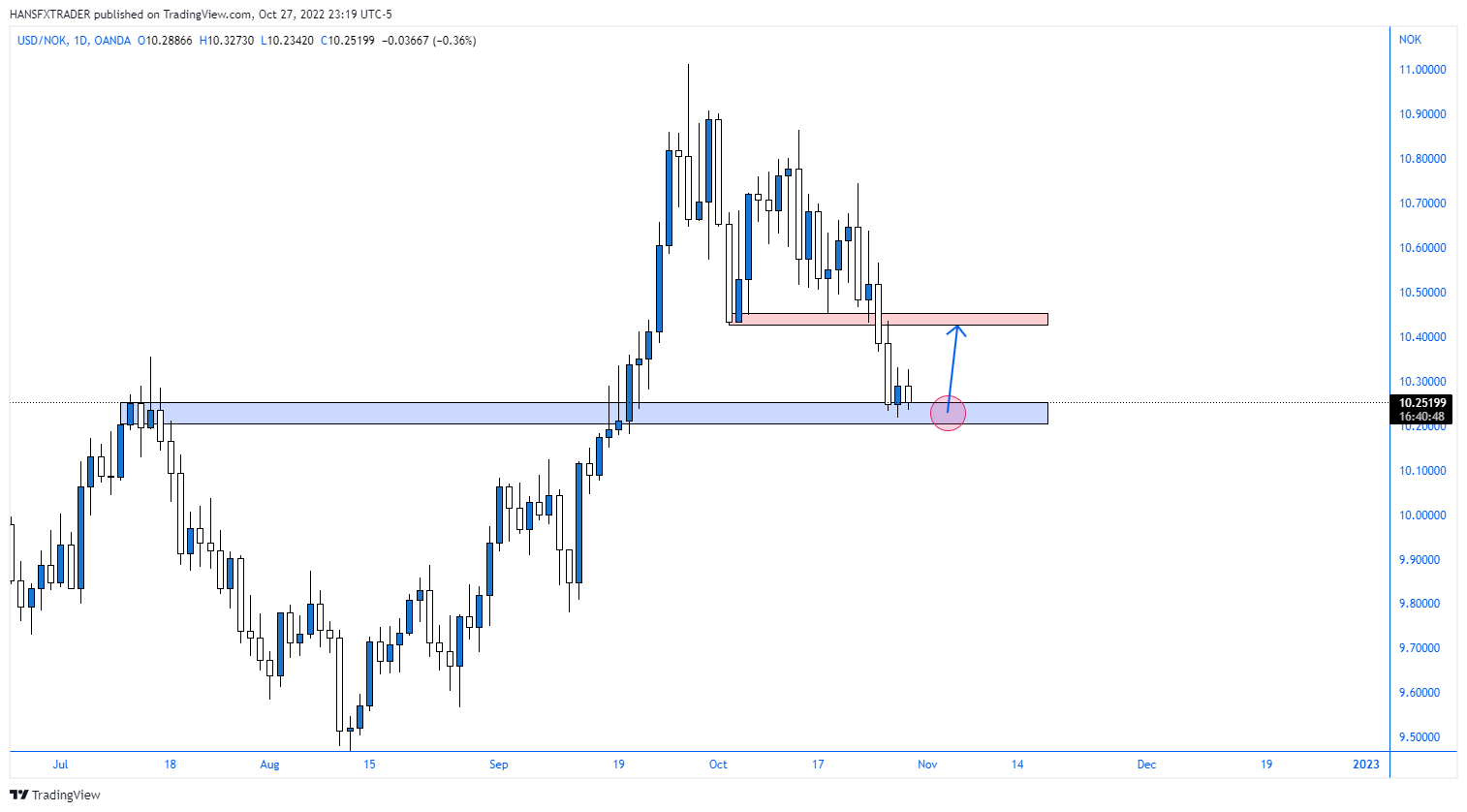 OANDA:USDNOK Chart Image by HANSFXTRADER