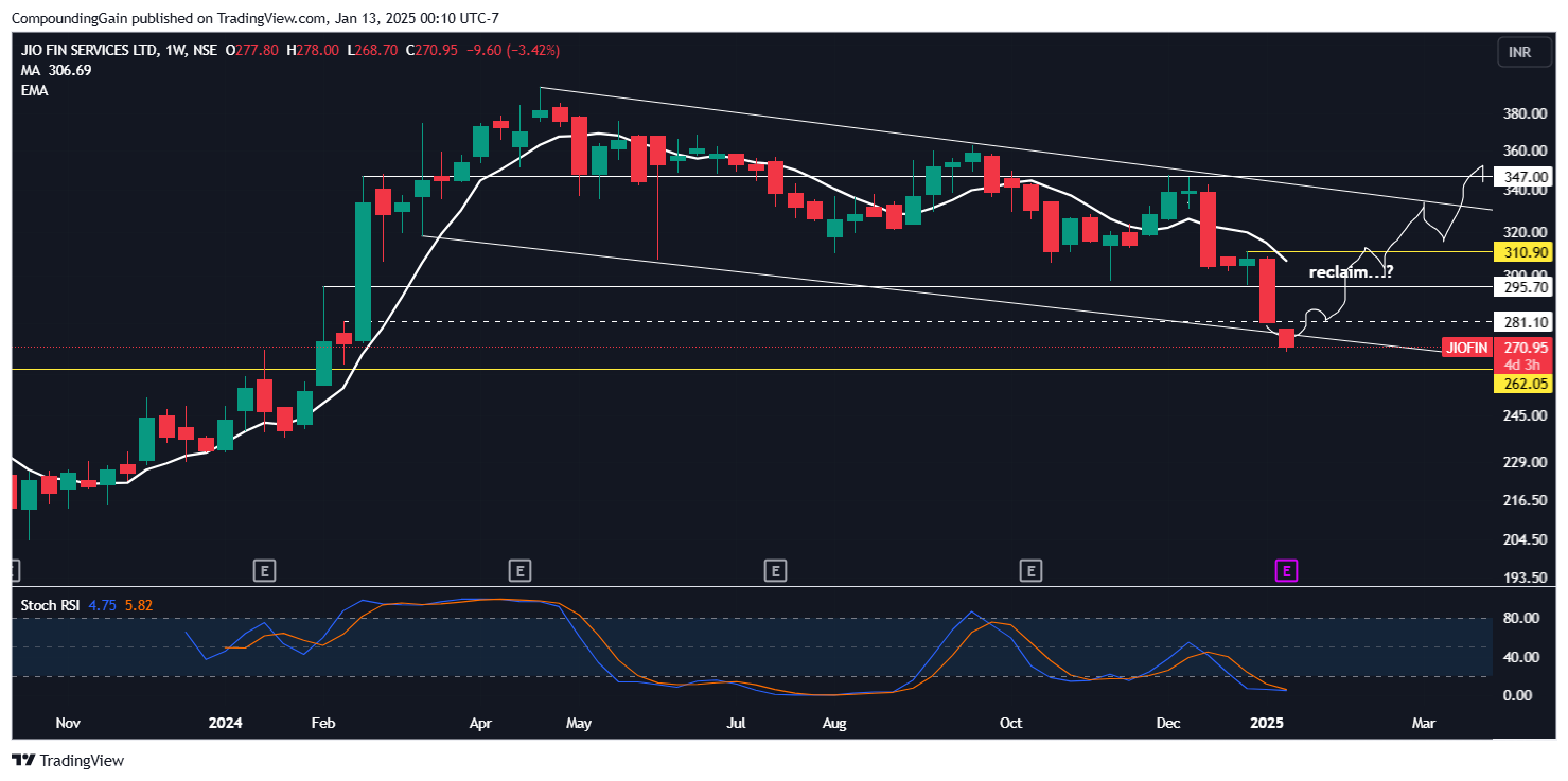 NSE:JIOFIN Chart Image by CompoundingGain