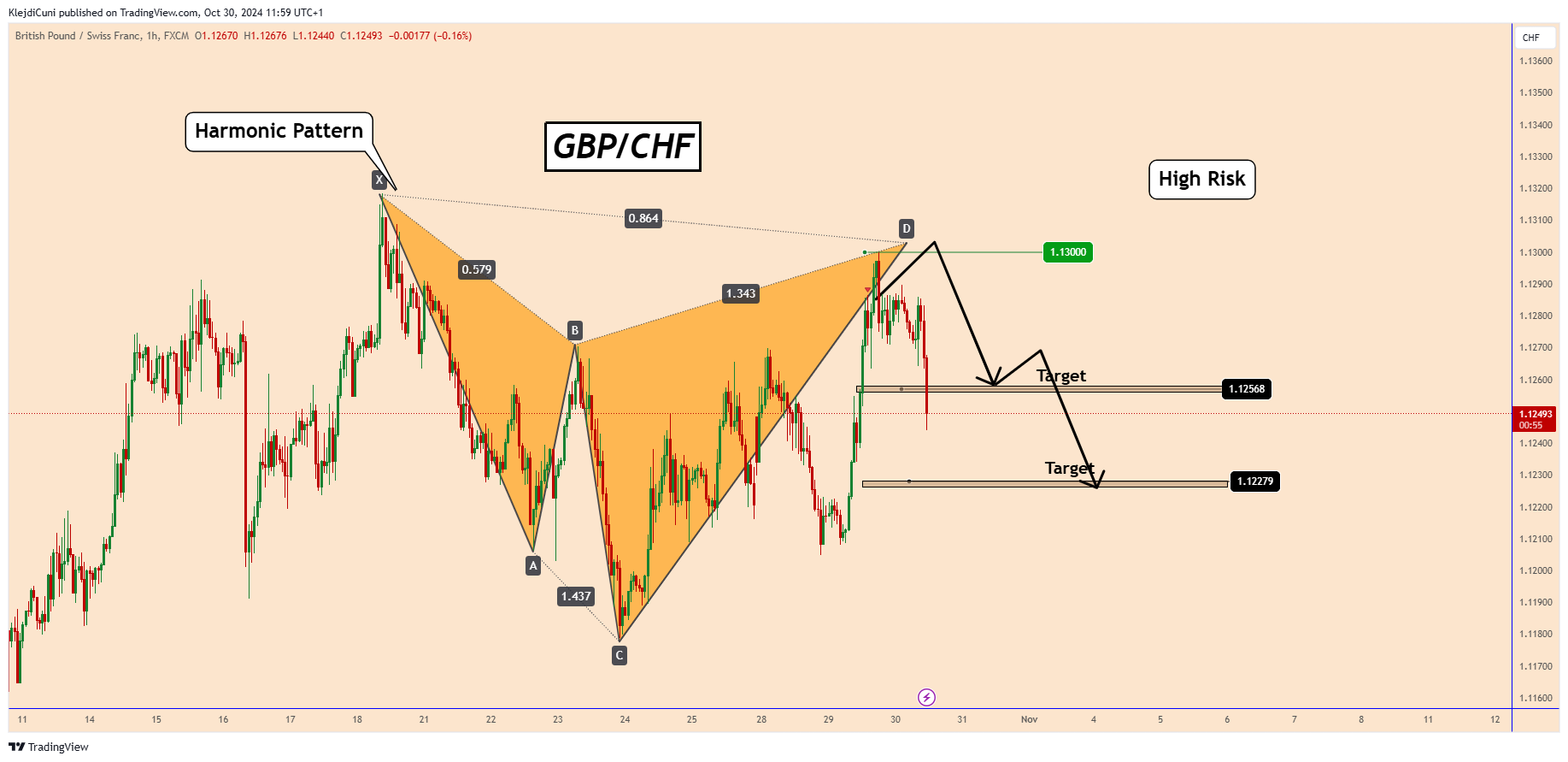 FX:GBPCHF Chart Image by KlejdiCuni