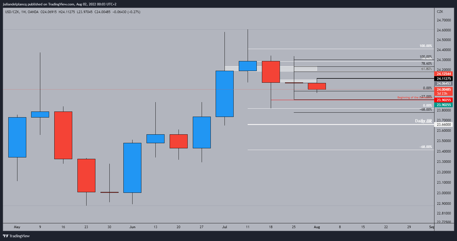 OANDA:USDCZK Chart Image by juliandelplancq