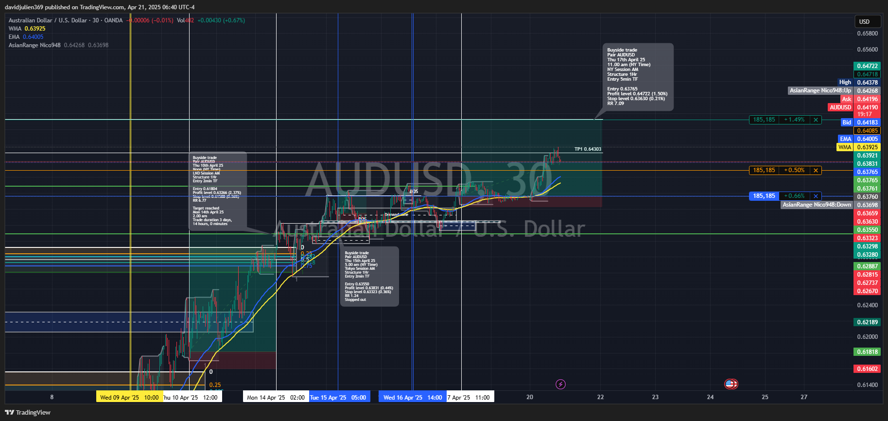 OANDA:AUDUSD Chart Image by davidjulien369