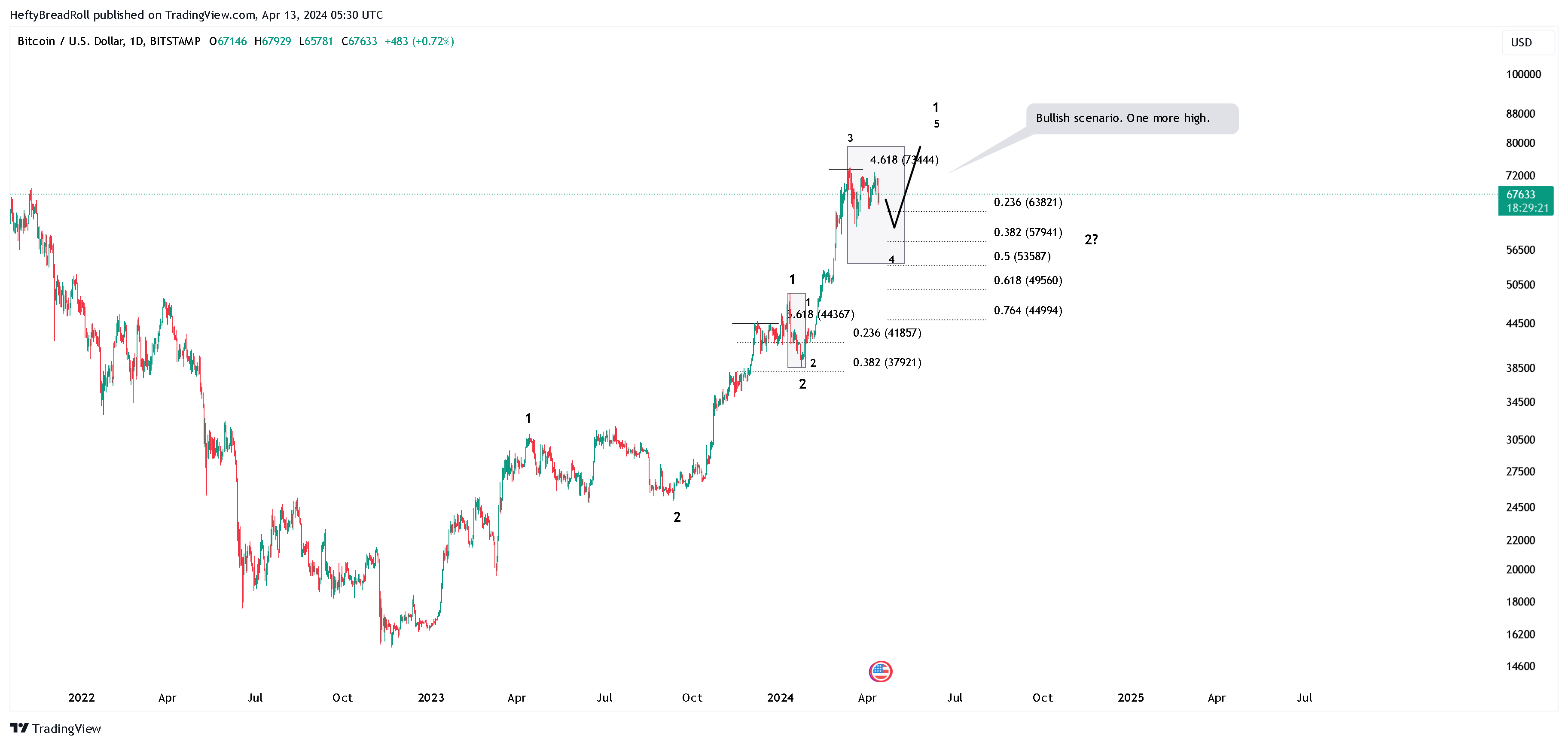 BITSTAMP:BTCUSD Chart Image by HeftyBreadRoll