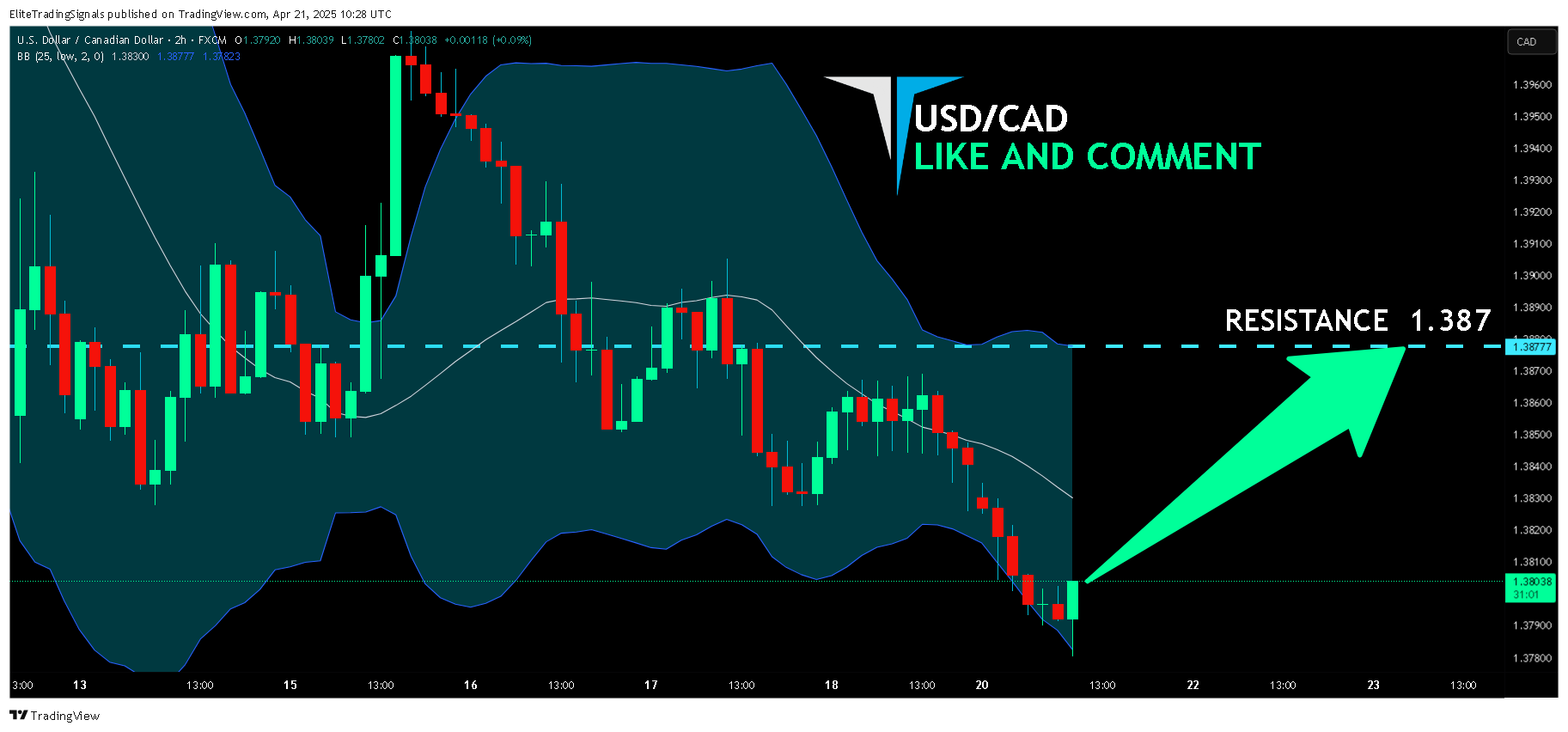 FX:USDCAD Chart Image by EliteTradingSignals