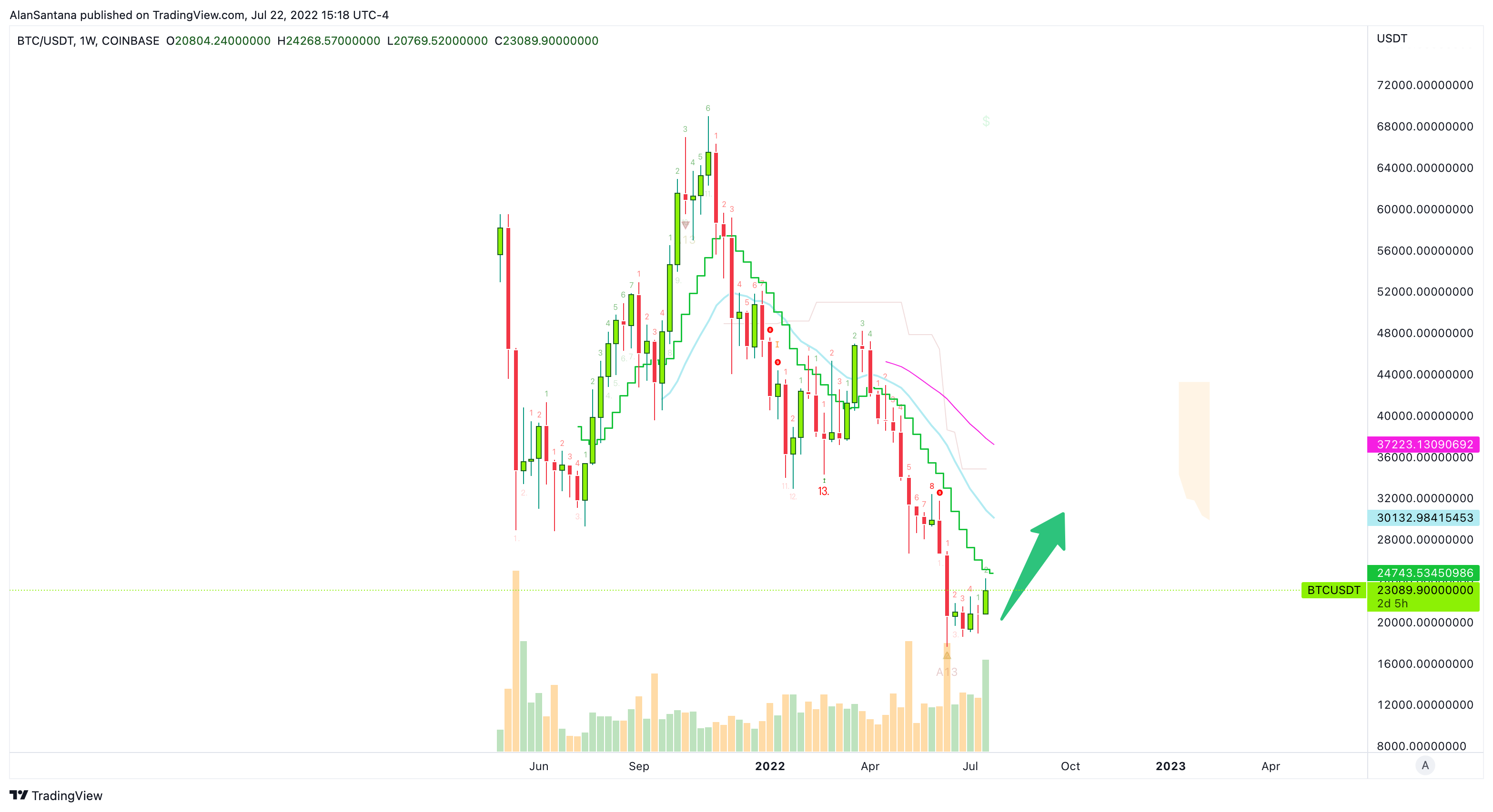 COINBASE:BTCUSDT Chart Image by MasterAnanda