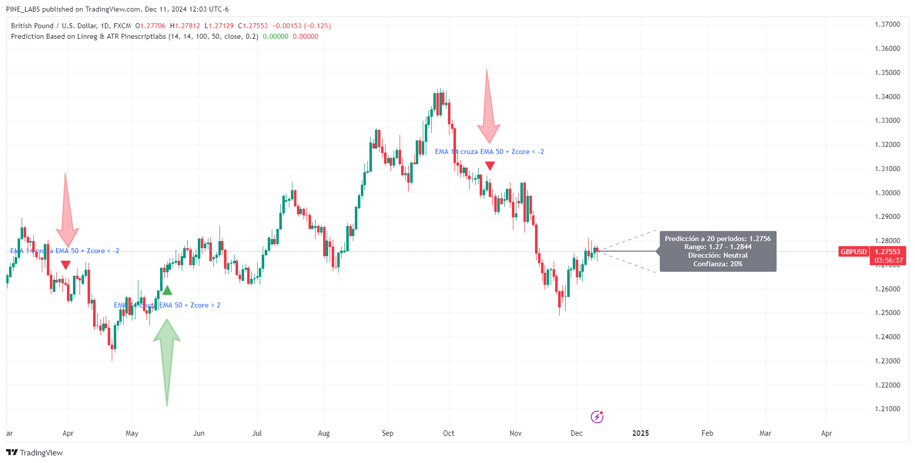 FX:GBPUSD Chart Image by PINE_LABS