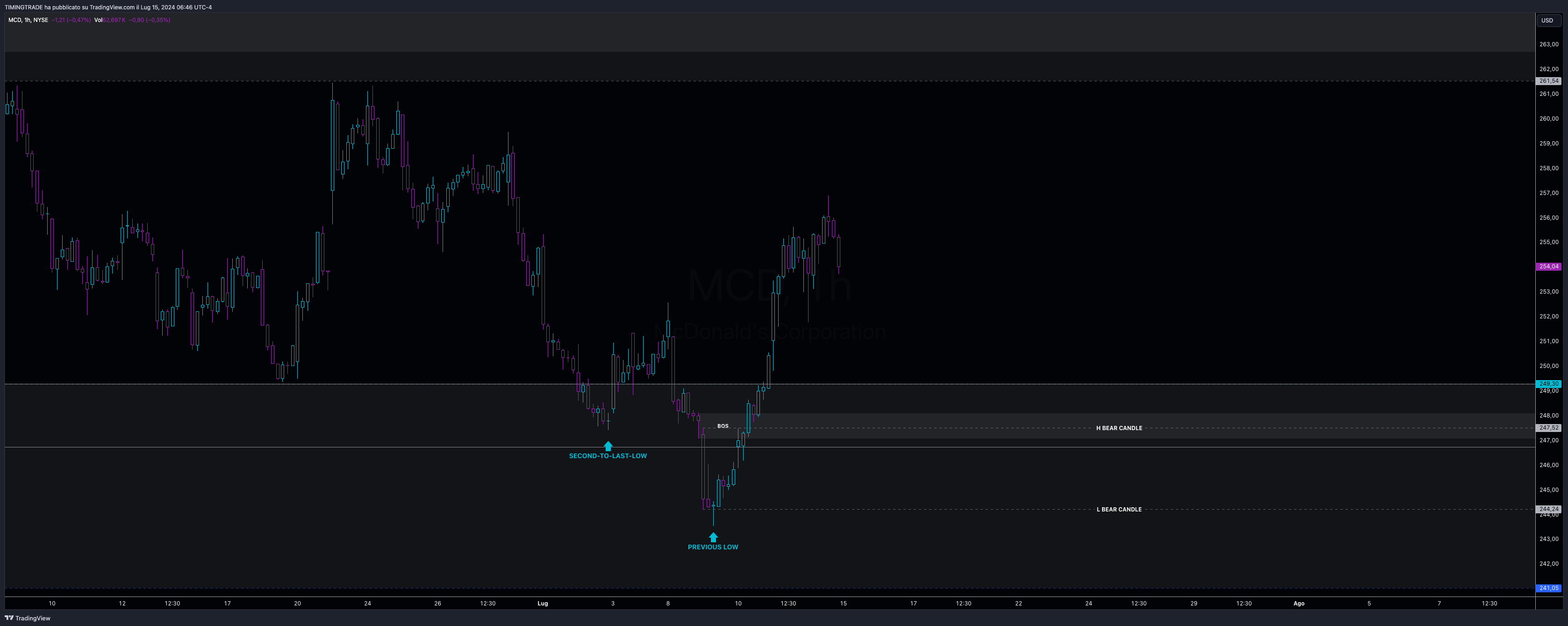 BATS:MCD Chart Image by TIMINGTRADE