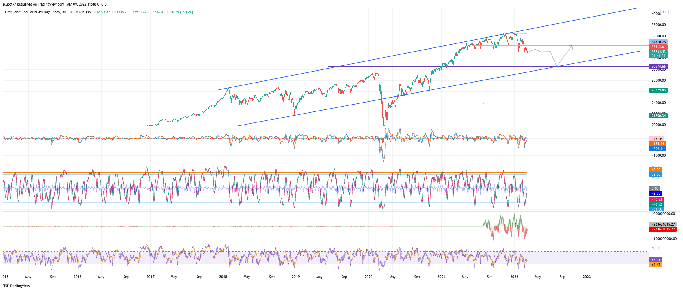DJ:DJI Chart Image by elliott77