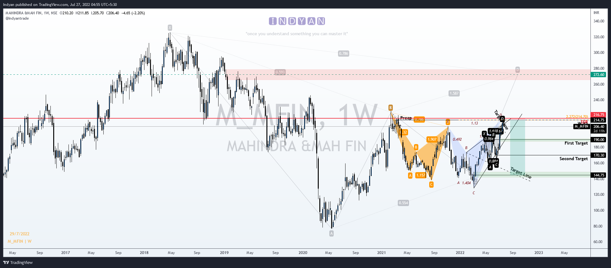 NSE:M_MFIN Chart Image by Indyan