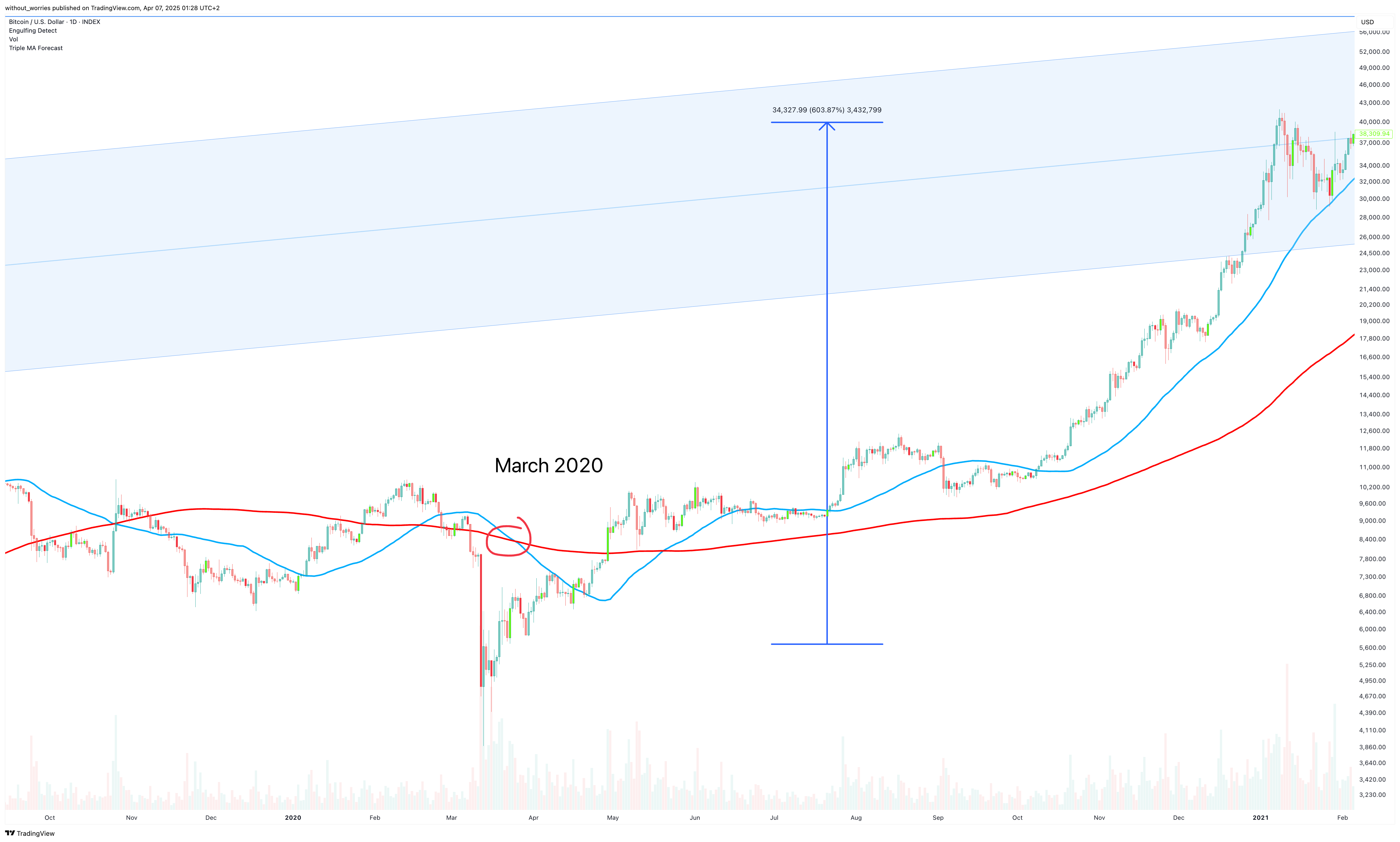 INDEX:BTCUSD Chart Image by without_worries