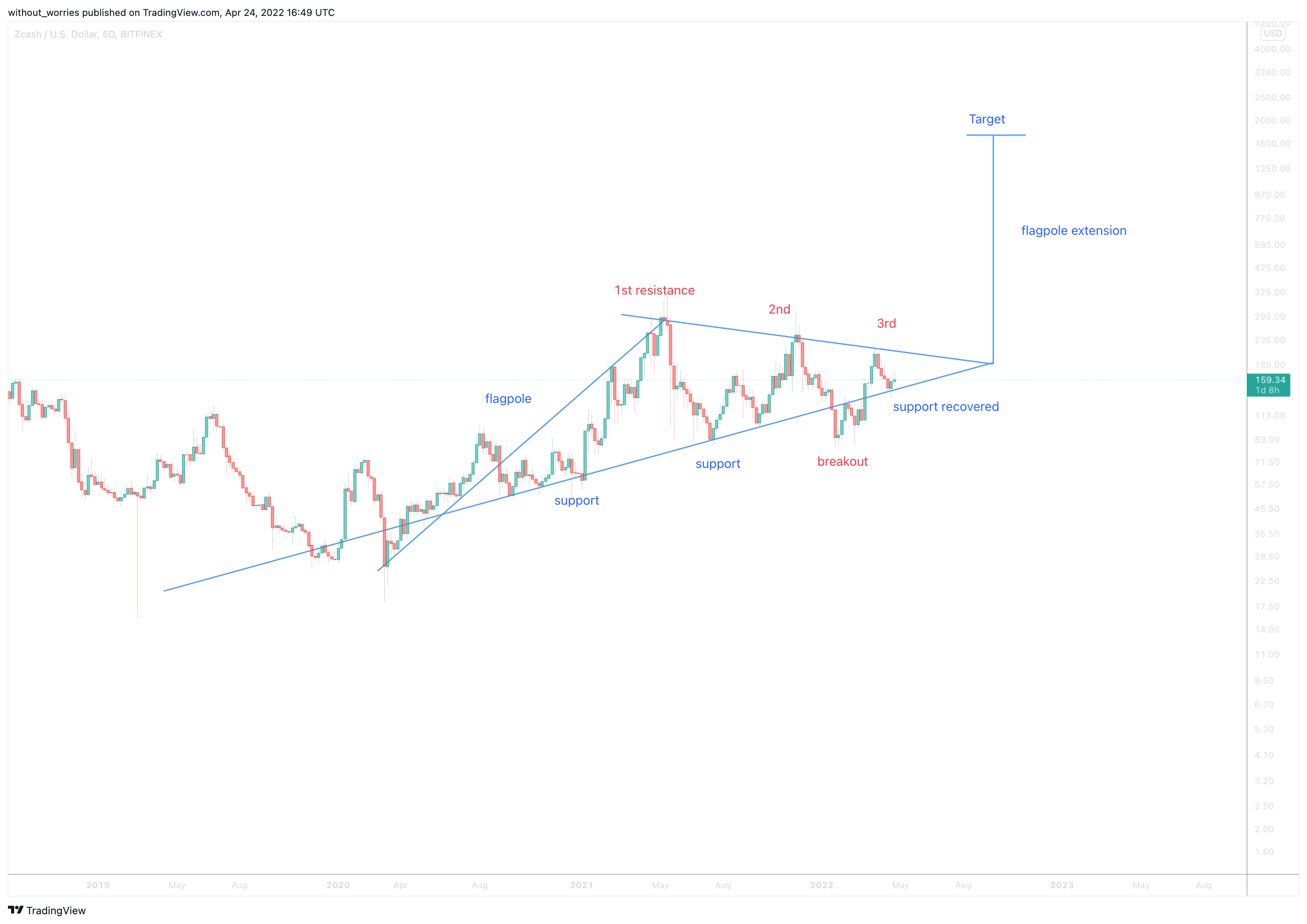 BITFINEX:ZECUSD Chart Image by without_worries