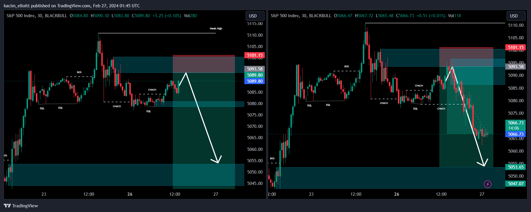 BLACKBULL:SPX500 Chart Image by kacim_elloitt