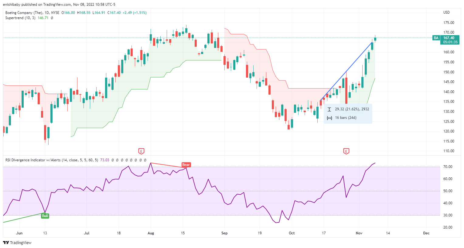 NYSE:BA Chart Image by 1hour_trading